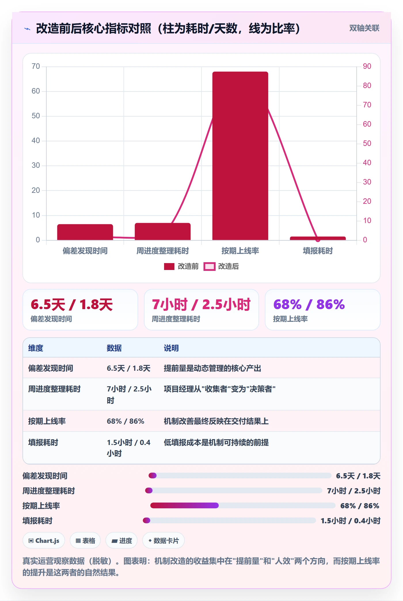 动态管理指南：实施团队如何做好进度跟踪，最佳实践全流程