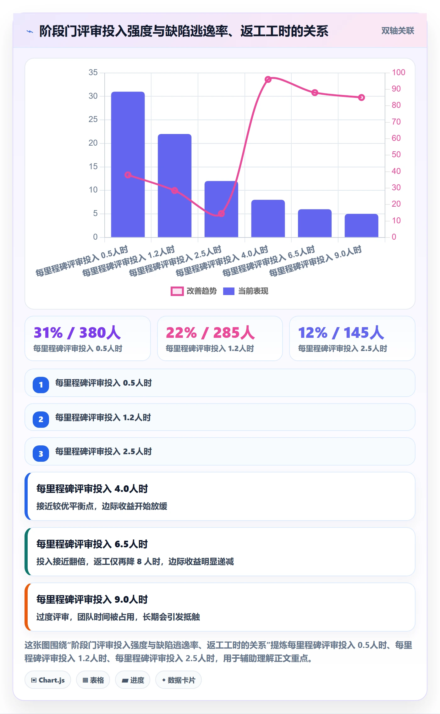 里程碑最佳实践:项目负责人项目阶段效率提升,常见问题