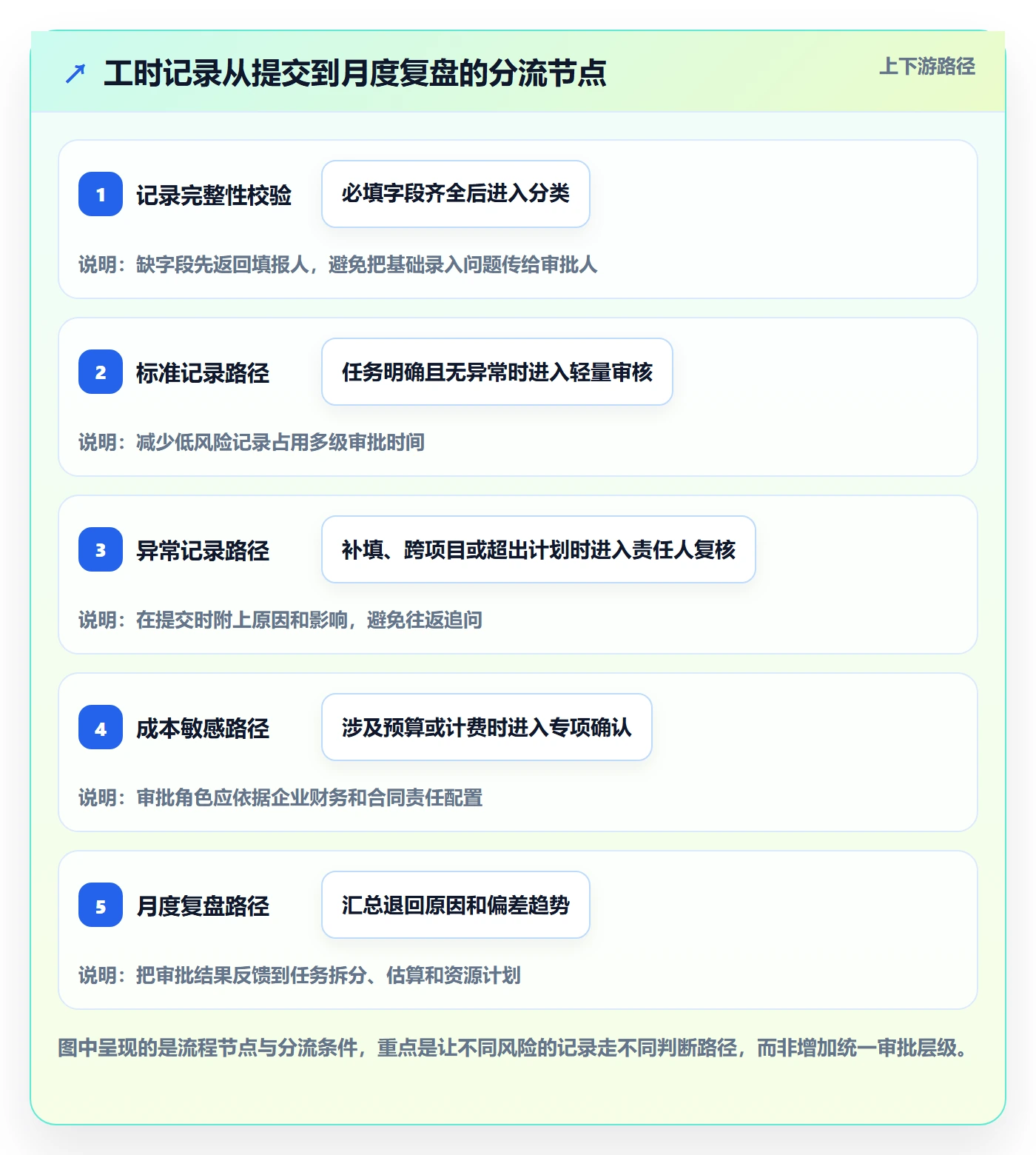 审批实操方法:项目经理提升工时表效率的流程优化方法与模板