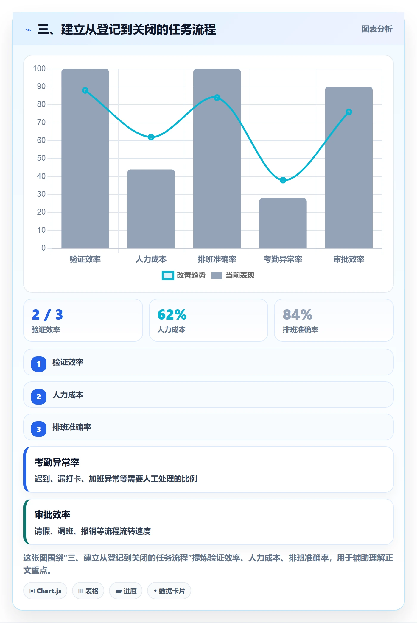 三、建立从登记到关闭的任务流程