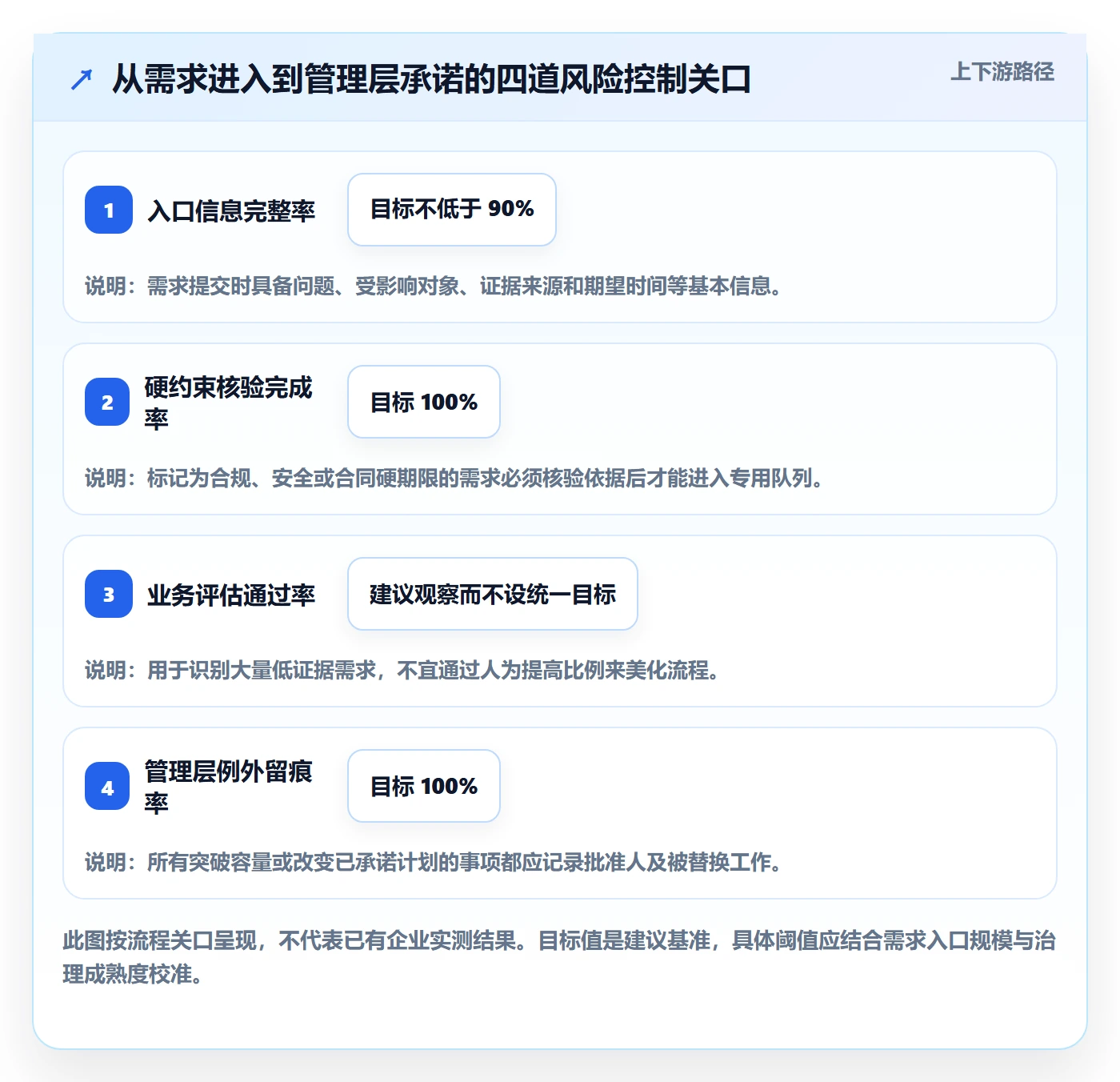 需求优先级落地方案：管理层开展需求管理的风险控制案例解析