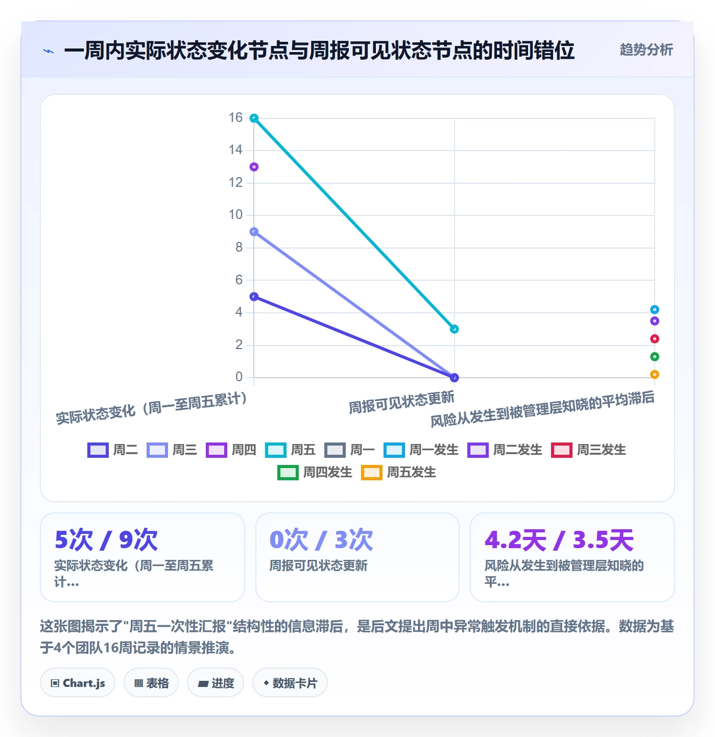周进展实操方法:产品经理提升进度跟踪效率的流程优化方法与模板