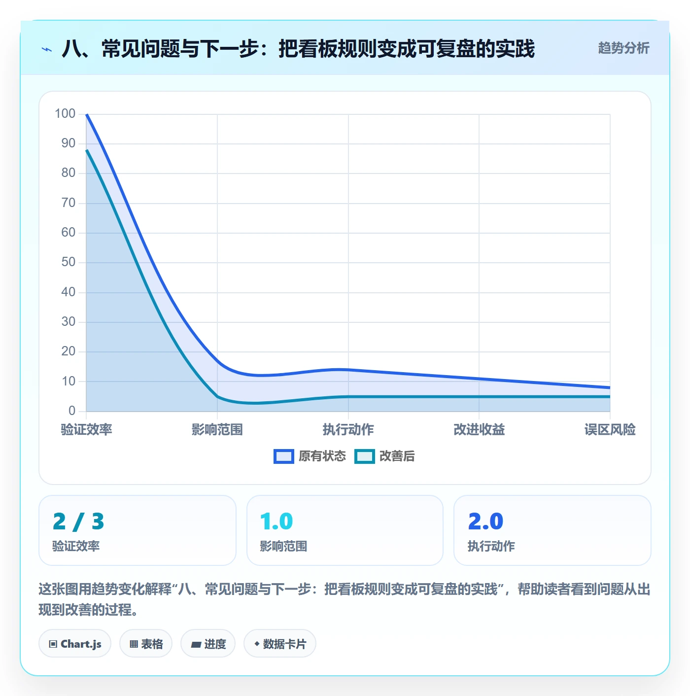 八、常见问题与下一步：把看板规则变成可复盘的实践