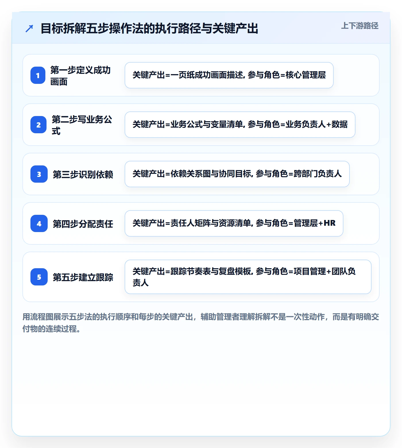 项目目标如何做好目标拆解?企业管理者效率提升与操作步骤