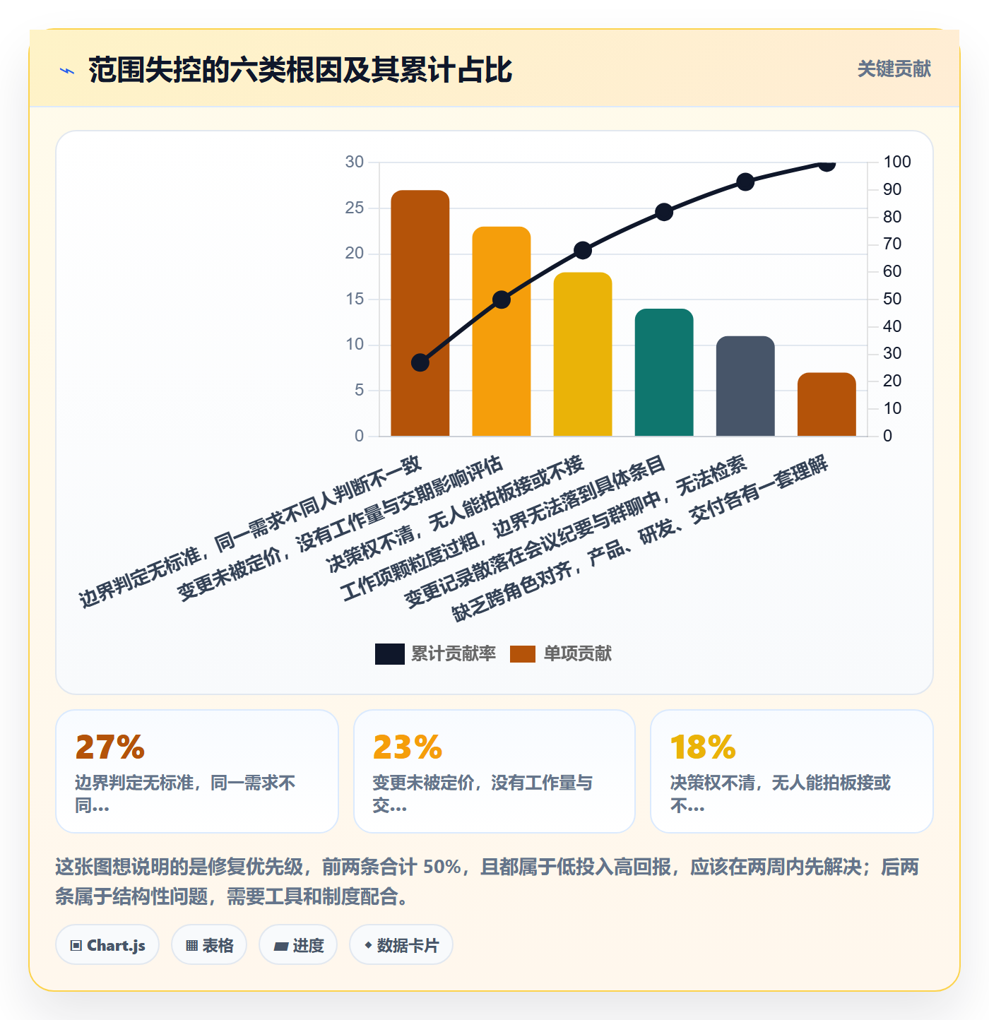 范围边界最佳实践：项目成员项目范围流程优化，常见问题