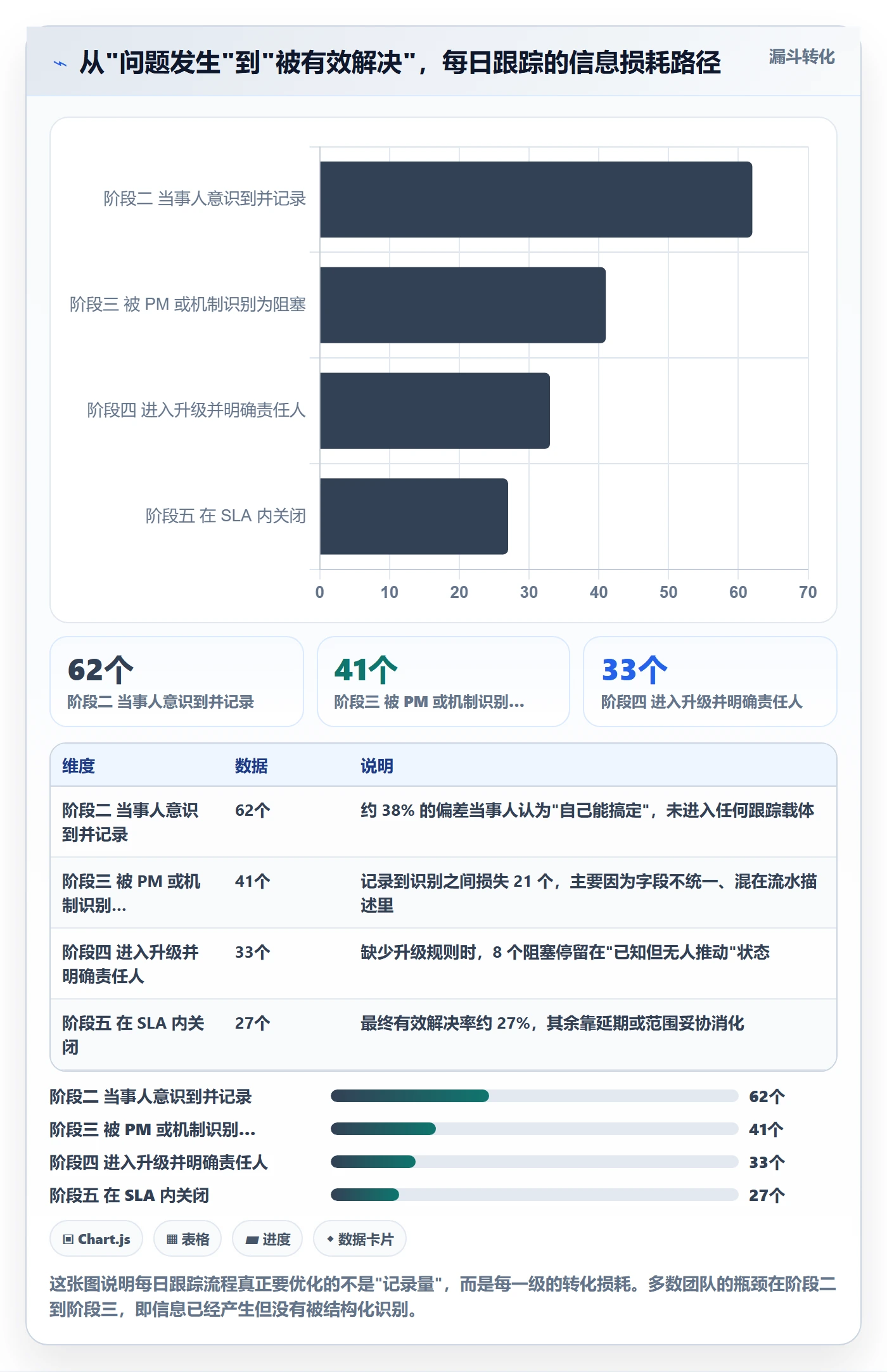每日进展最佳实践：项目经理进度跟踪实操方法，常见问题