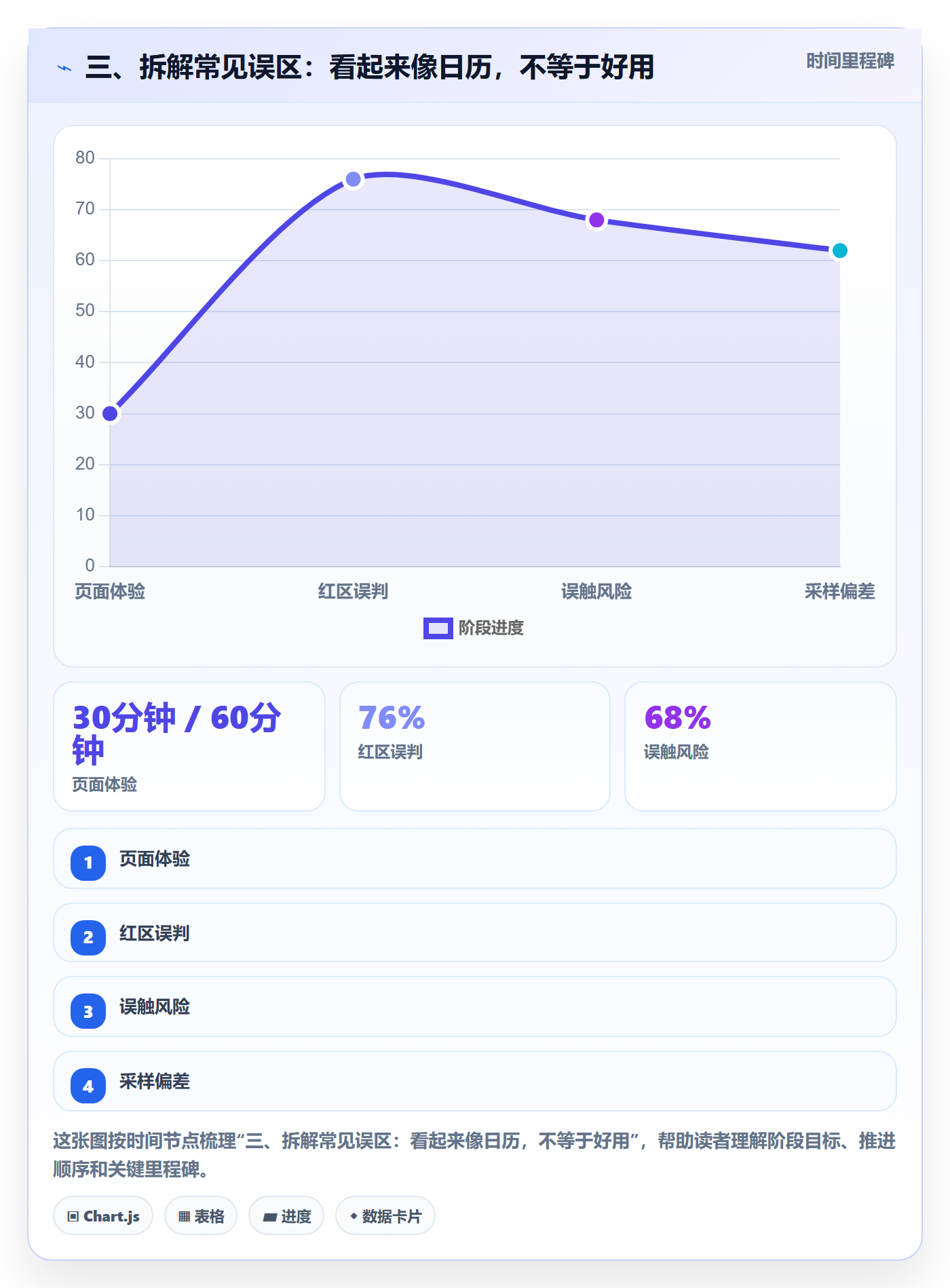 三、拆解常见误区:看起来像日历,不等于好用