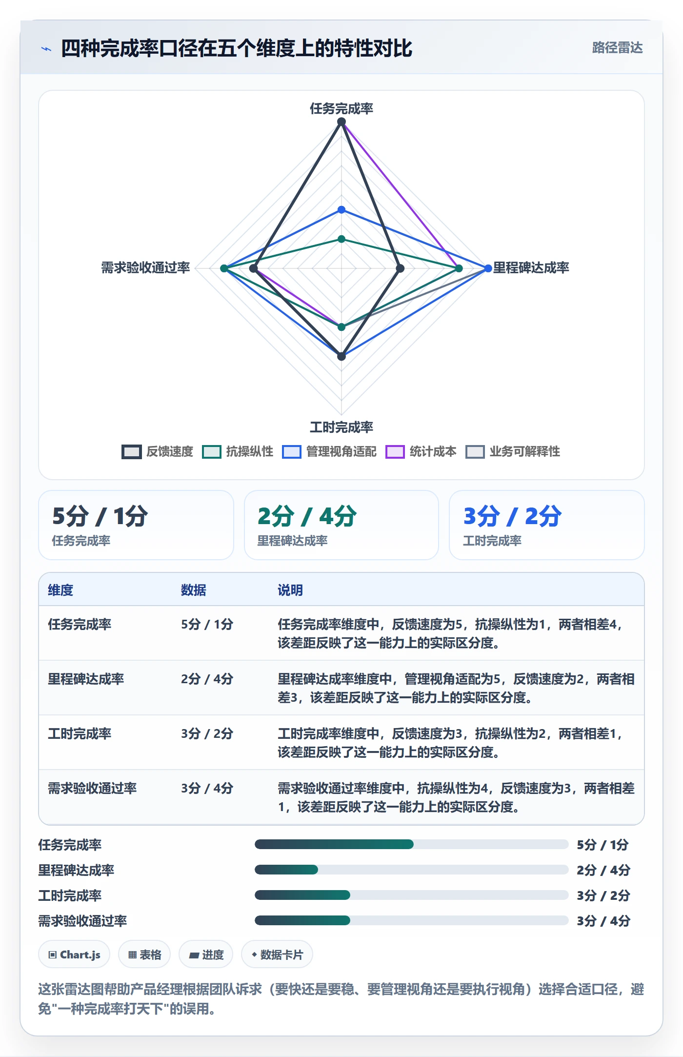 完成率流程与规范:产品经理进度管理制度设计关键指标