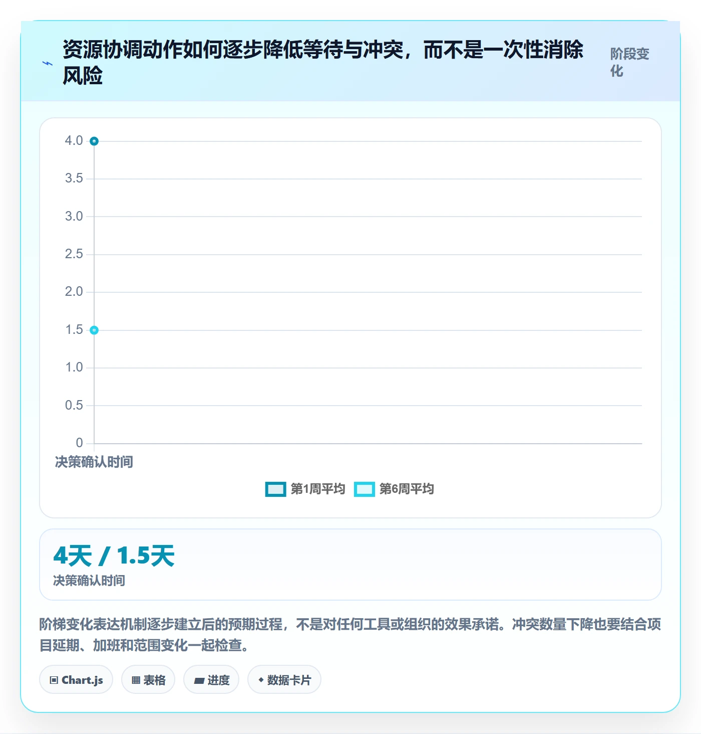 空闲资源最佳实践:项目负责人资源负载实操方法,常见问题
