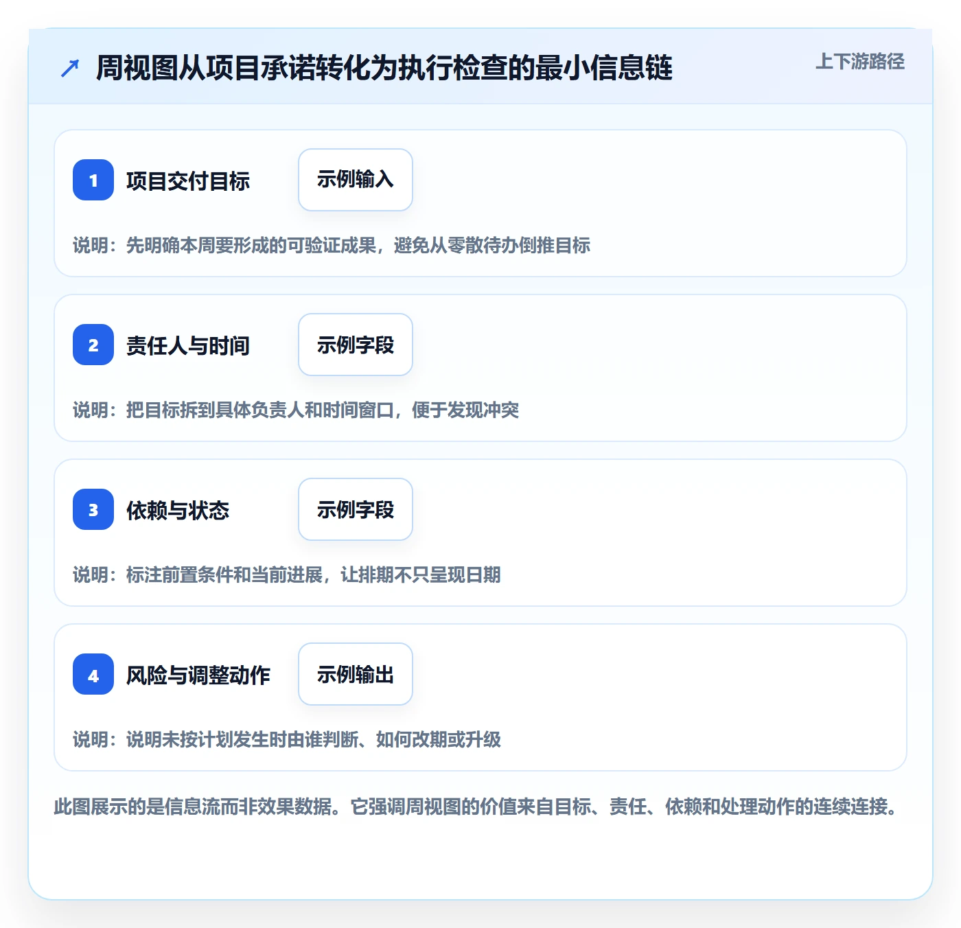 周视图流程与规范：项目负责人日历视图入门指南关键指标