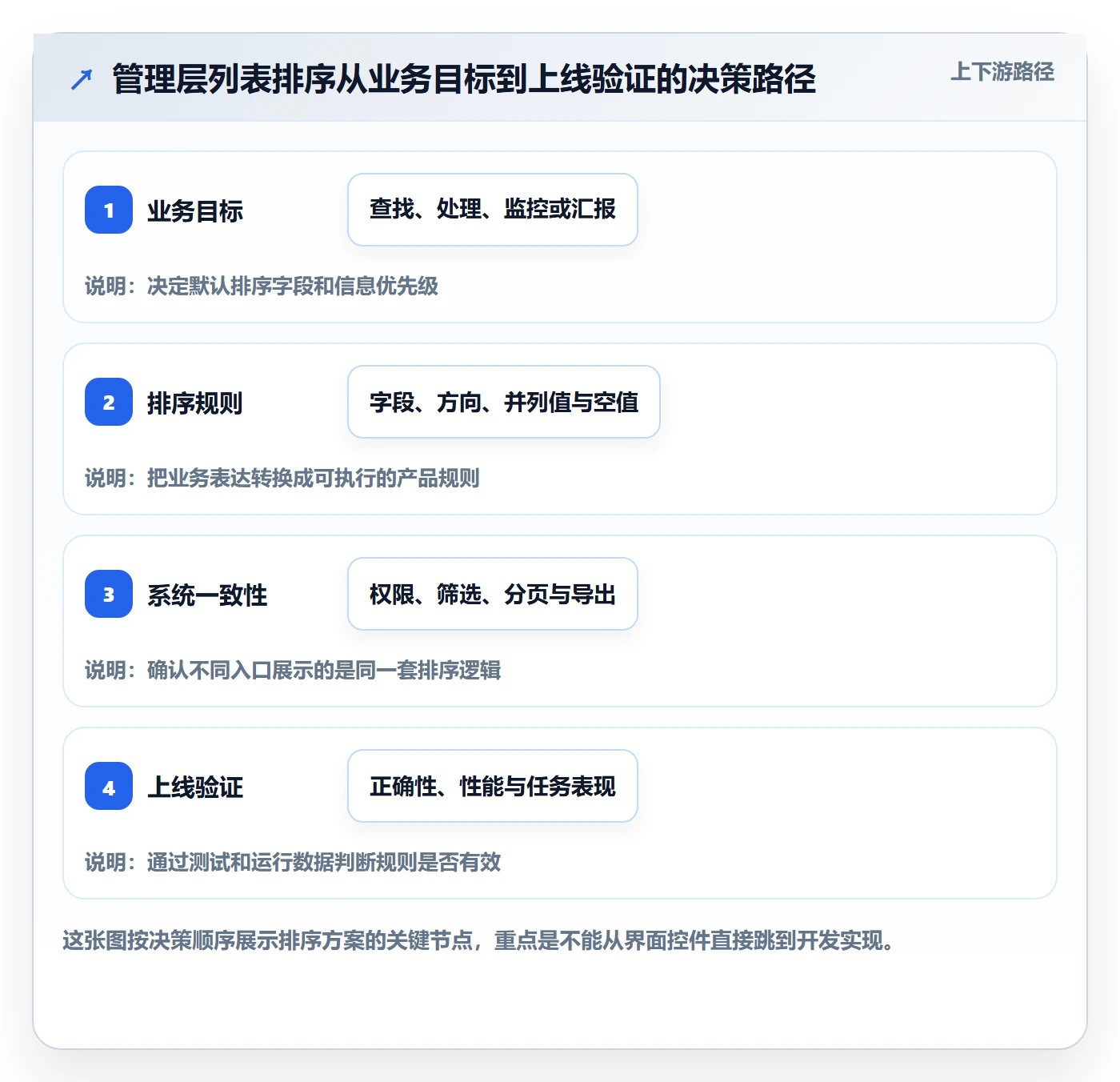 排序流程与规范：管理层列表视图落地方案关键指标