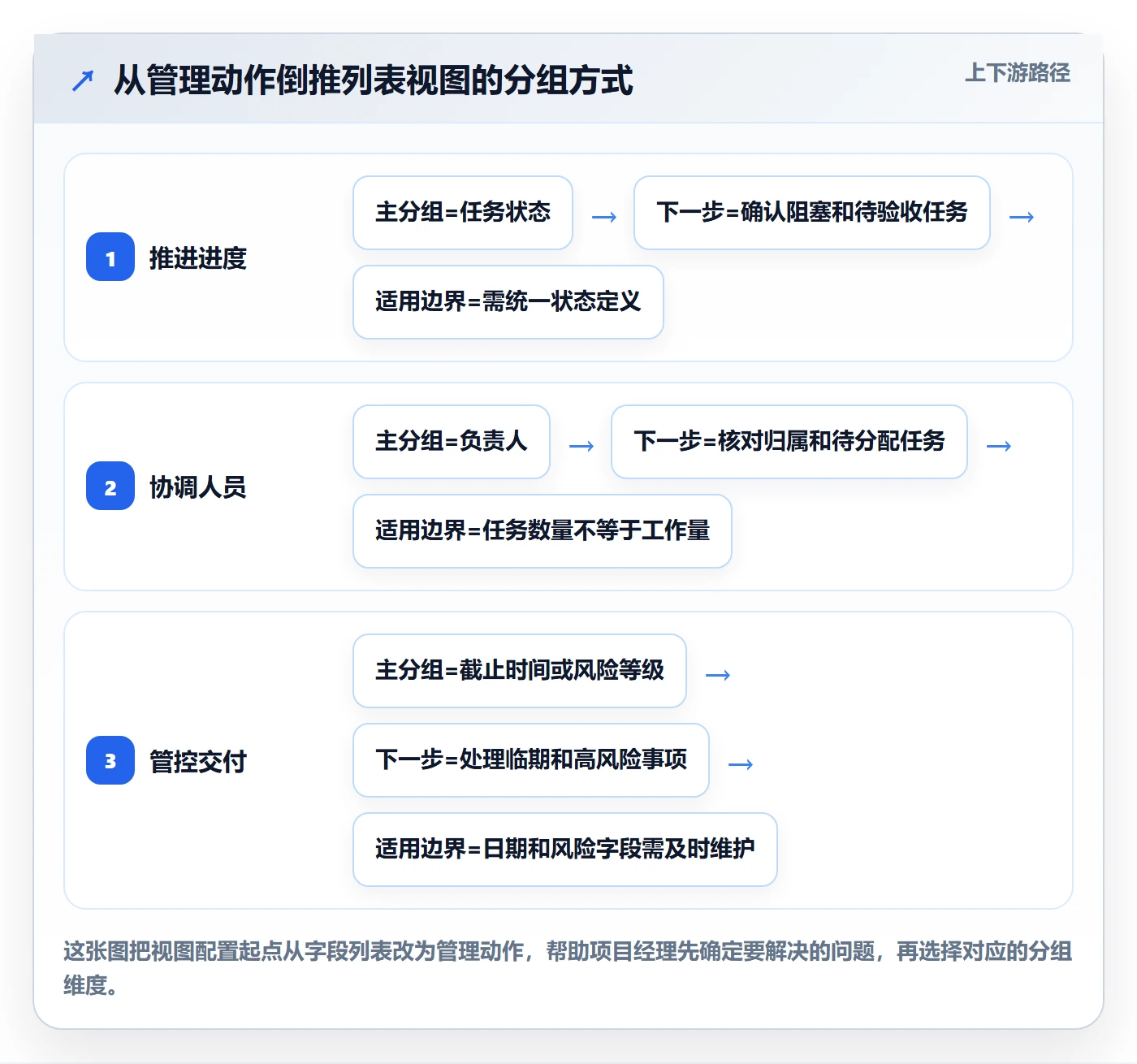 分组管理方法大全：项目经理列表视图效率提升落地清单