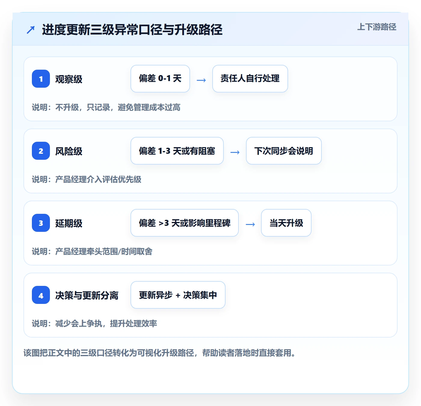 进度更新流程与规范:产品经理进度管理入门指南关键指标