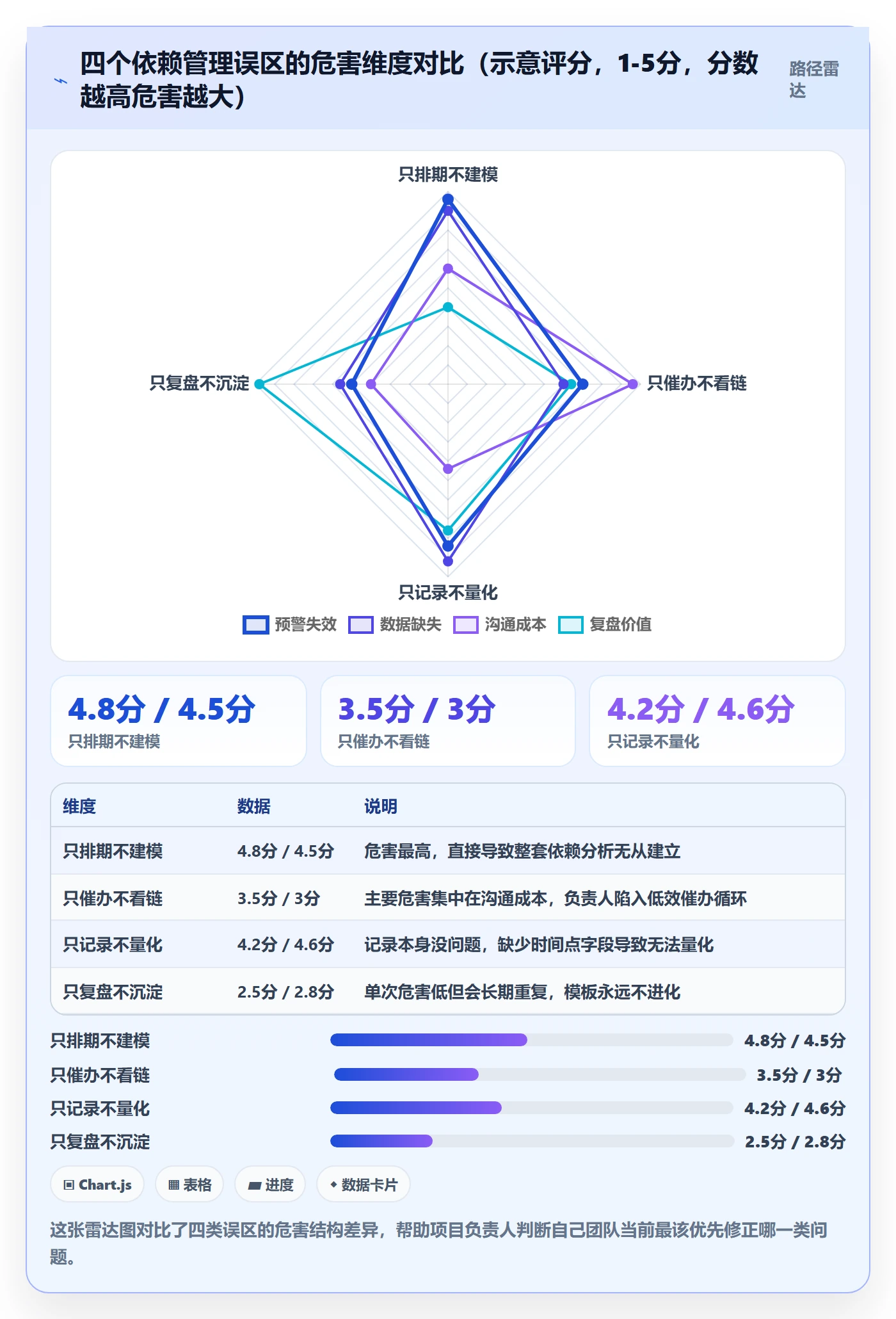 前置任务实操方法：项目负责人提升任务依赖效率的数据分析方法与模板