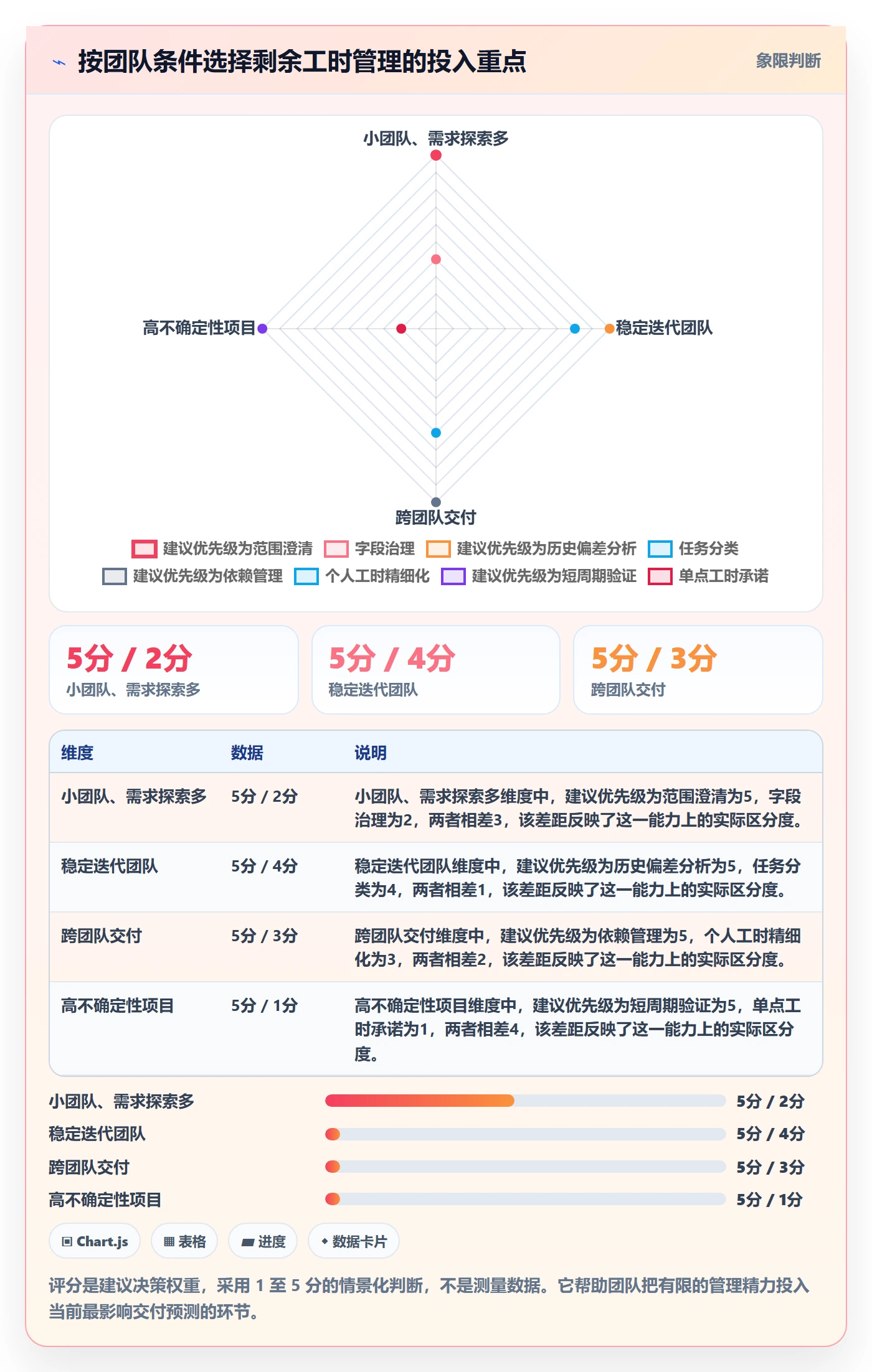 剩余工时怎么做？产品经理协同管理：工时管理从0到1
