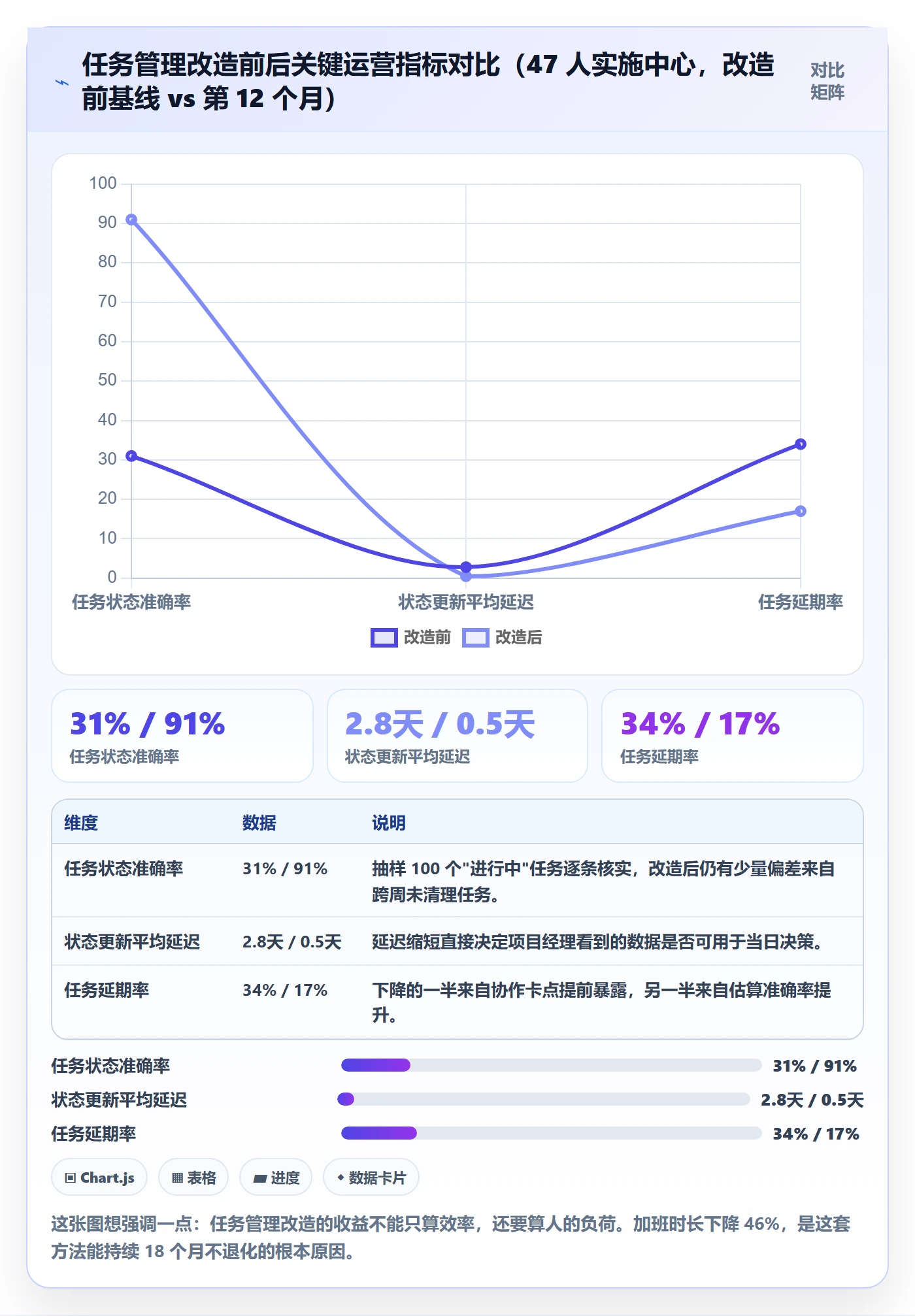关注人怎么做？实施团队最佳实践：任务管理从0到1
