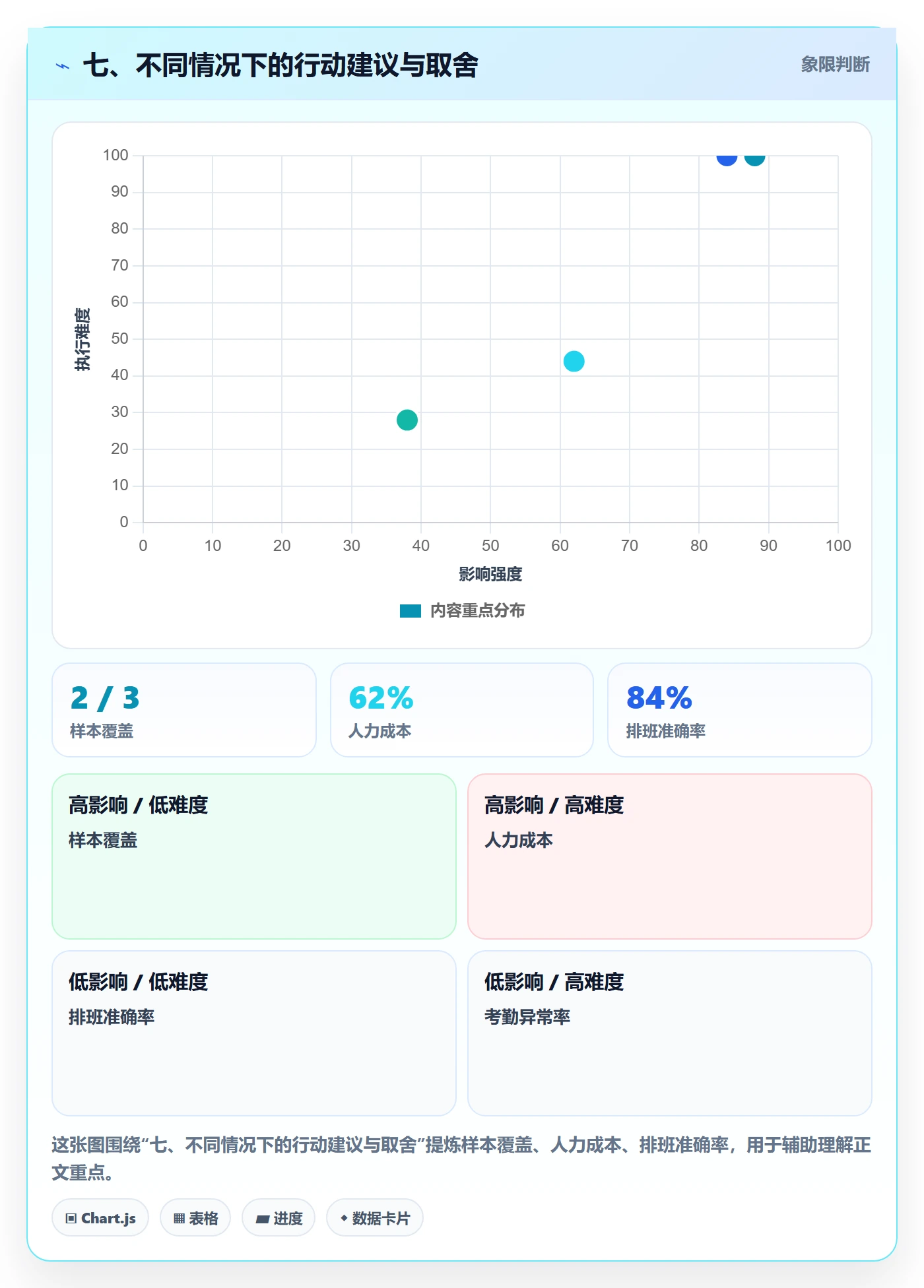 七、不同情况下的行动建议与取舍