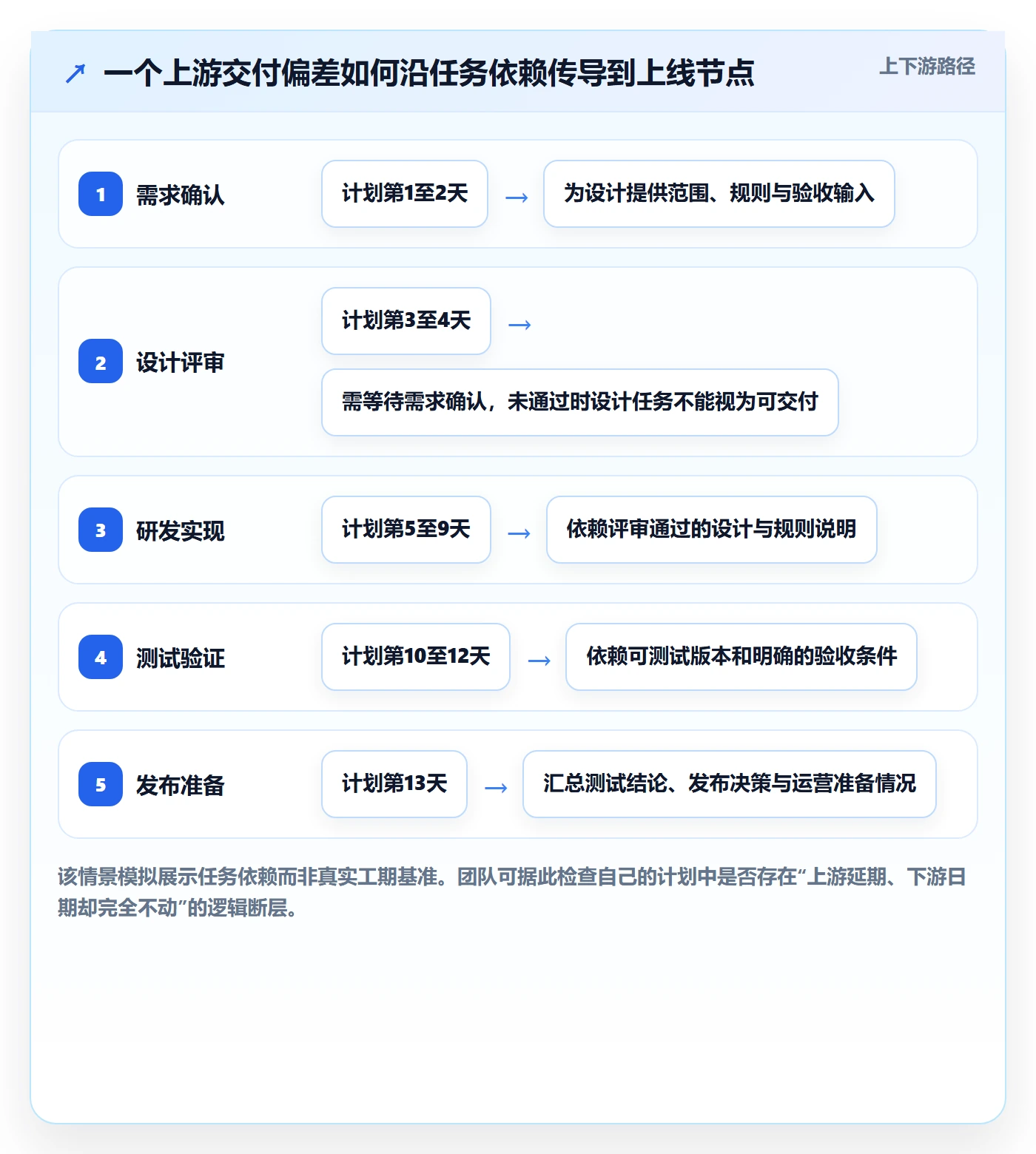 甘特图甘特图全流程:跨部门团队协同管理与一文讲清
