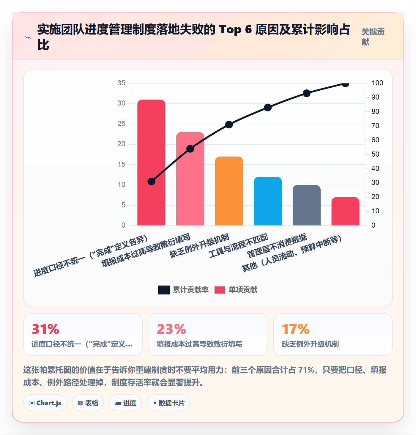计划进度最佳实践:实施团队进度管理制度设计,常见问题