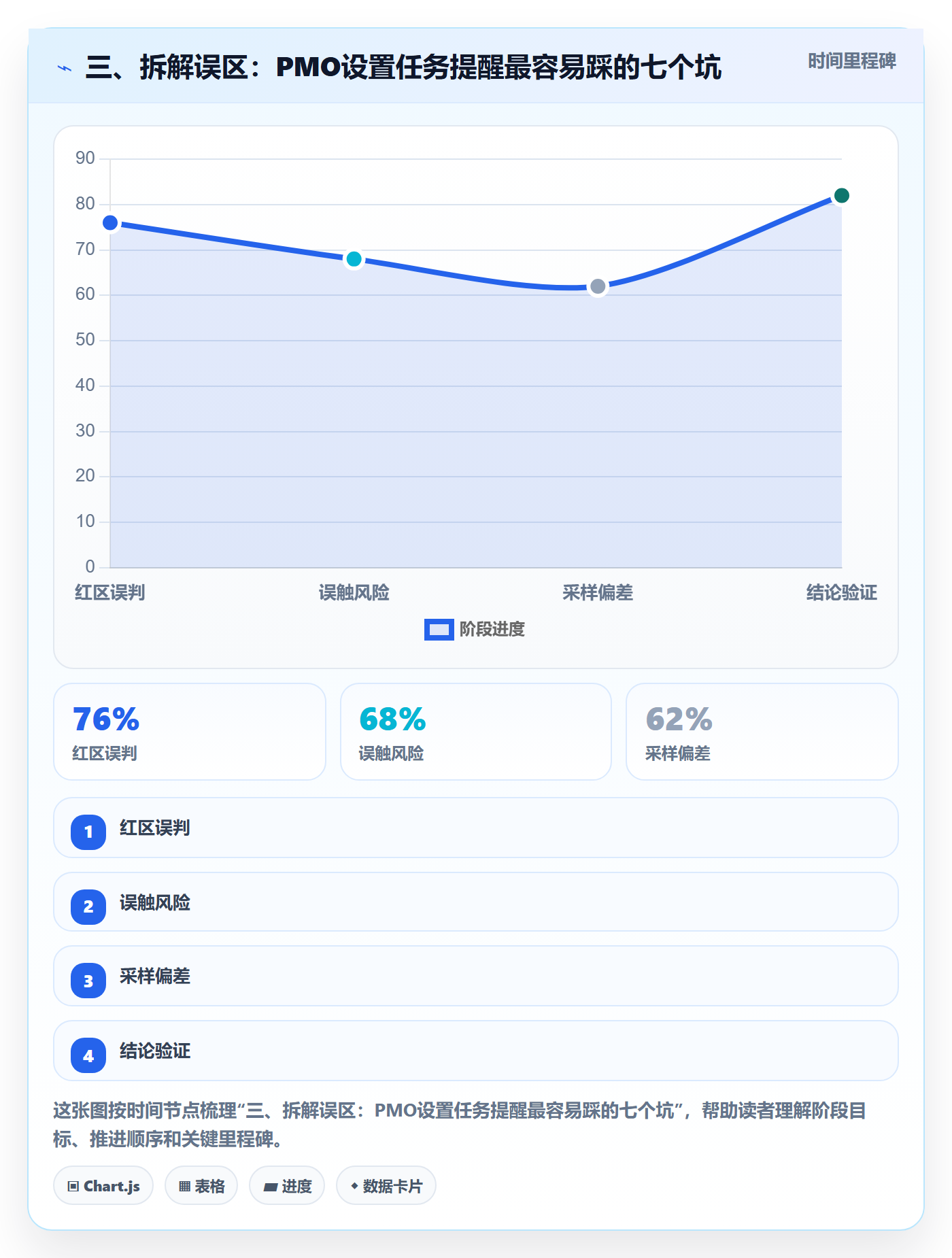 三、拆解误区:PMO设置任务提醒最容易踩的七个坑