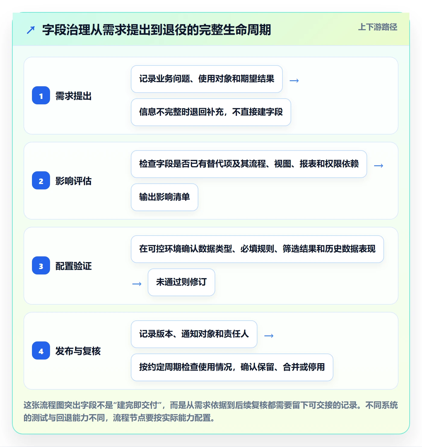 字段配置落地方案：实施团队开展列表视图的制度设计案例解析