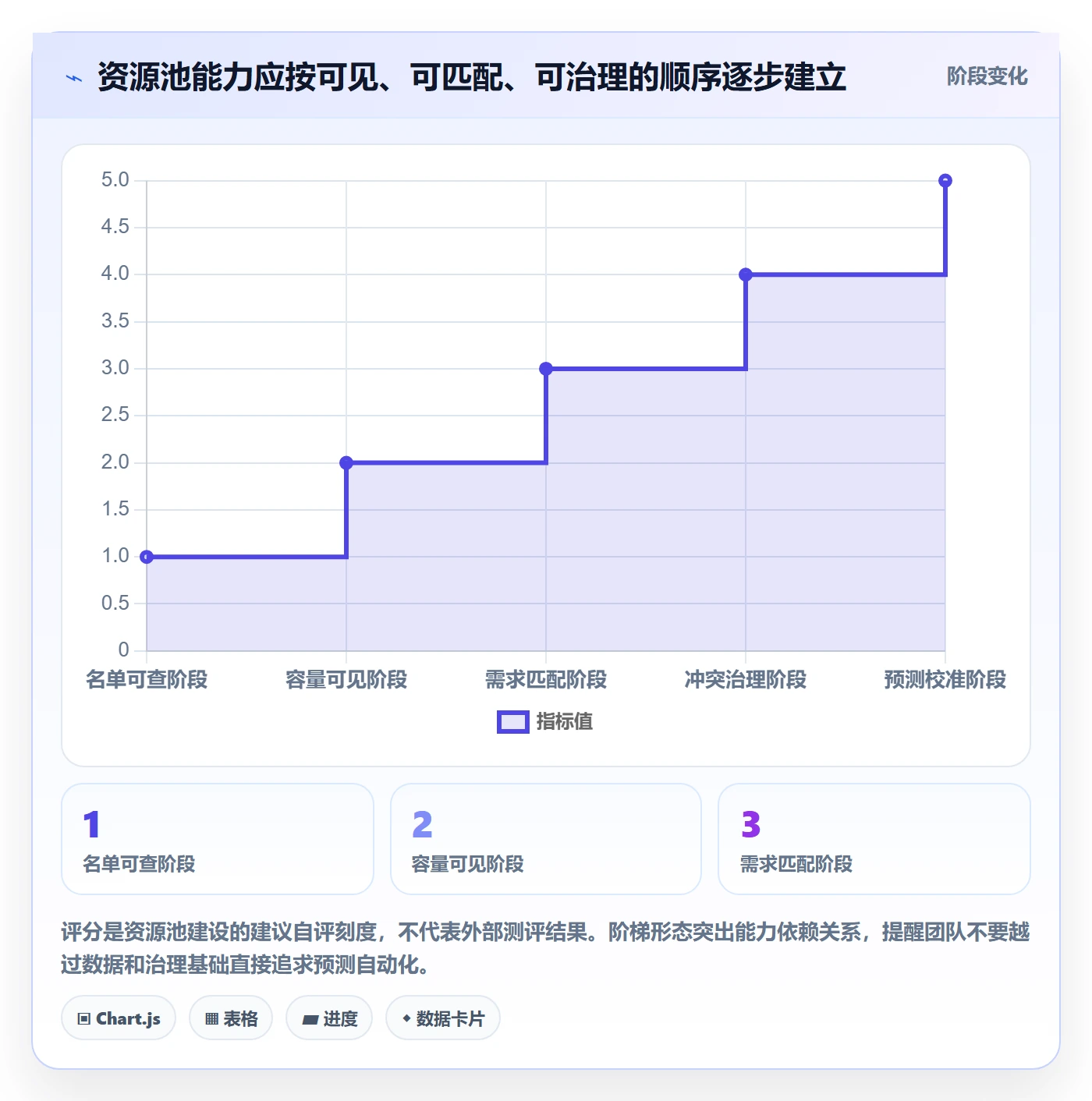 资源池怎么做？项目负责人数据分析：资源管理从0到1