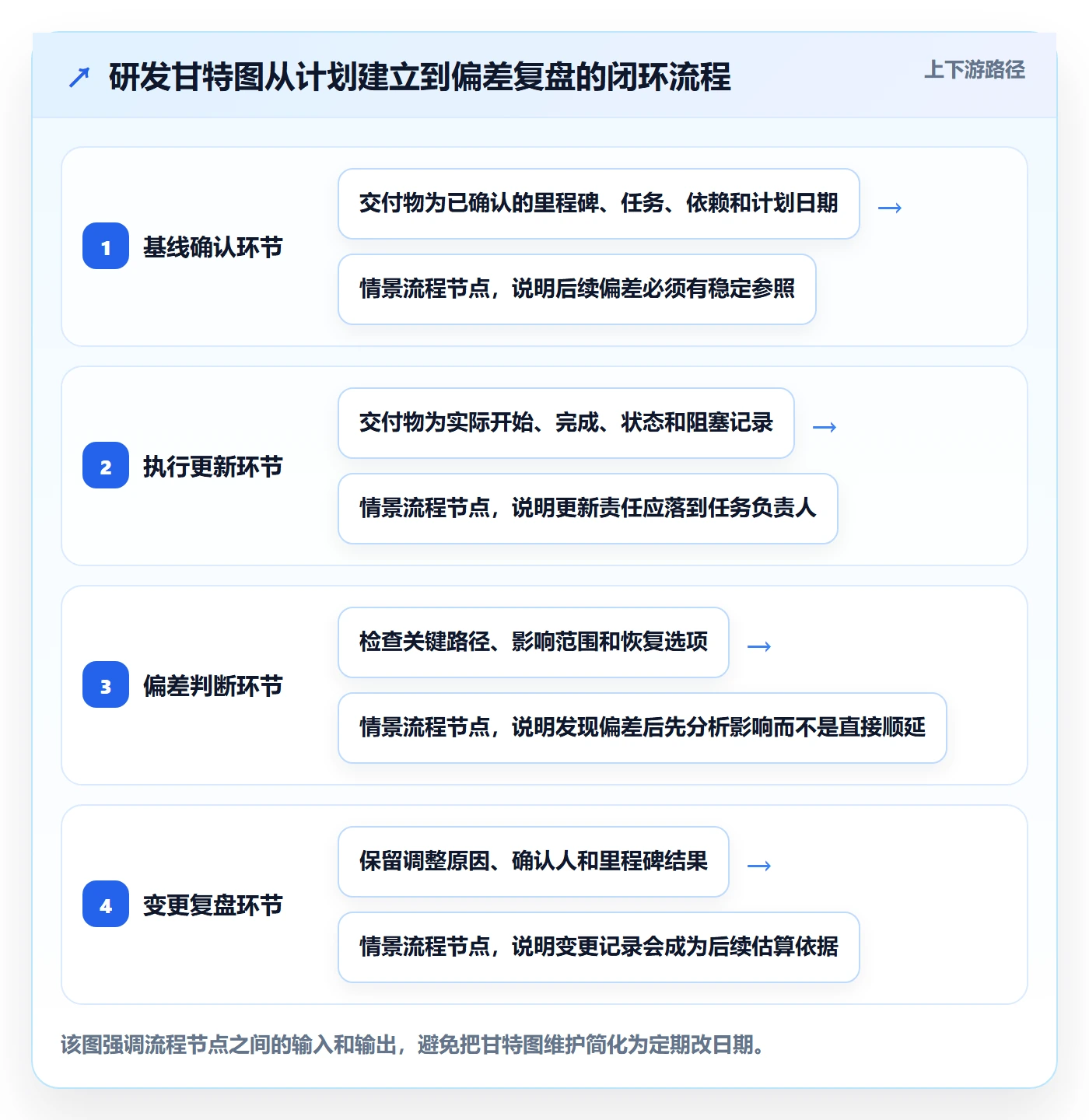实际时间流程与规范:研发团队甘特图流程优化关键指标