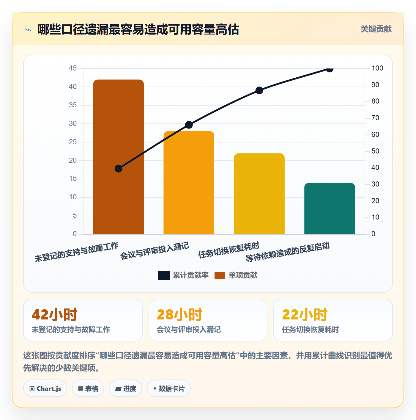 空闲资源最佳实践：项目成员资源负载协同管理，常见问题