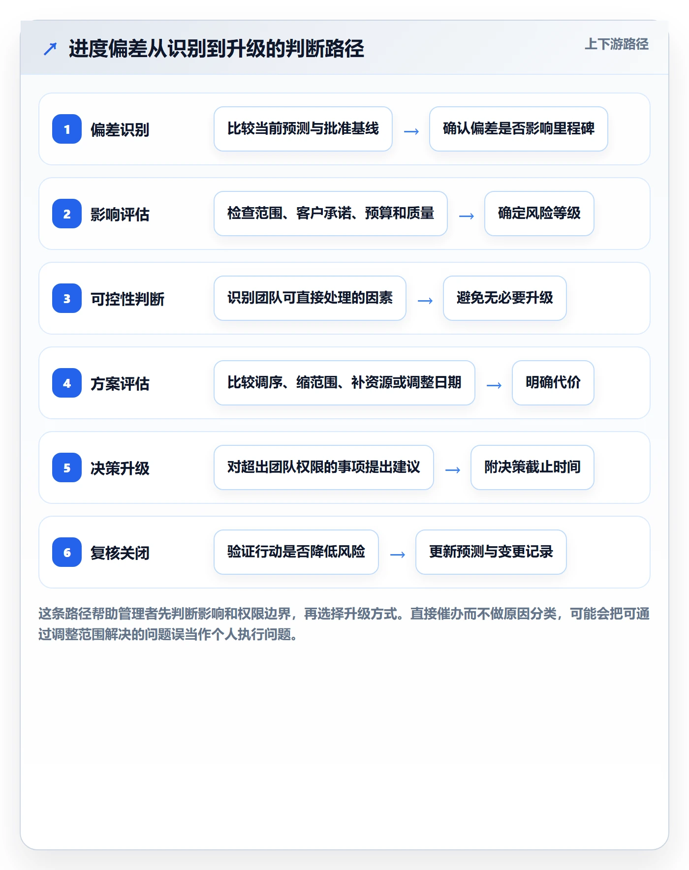 周进展管理指南：企业管理者如何做好进度跟踪，协同管理全流程