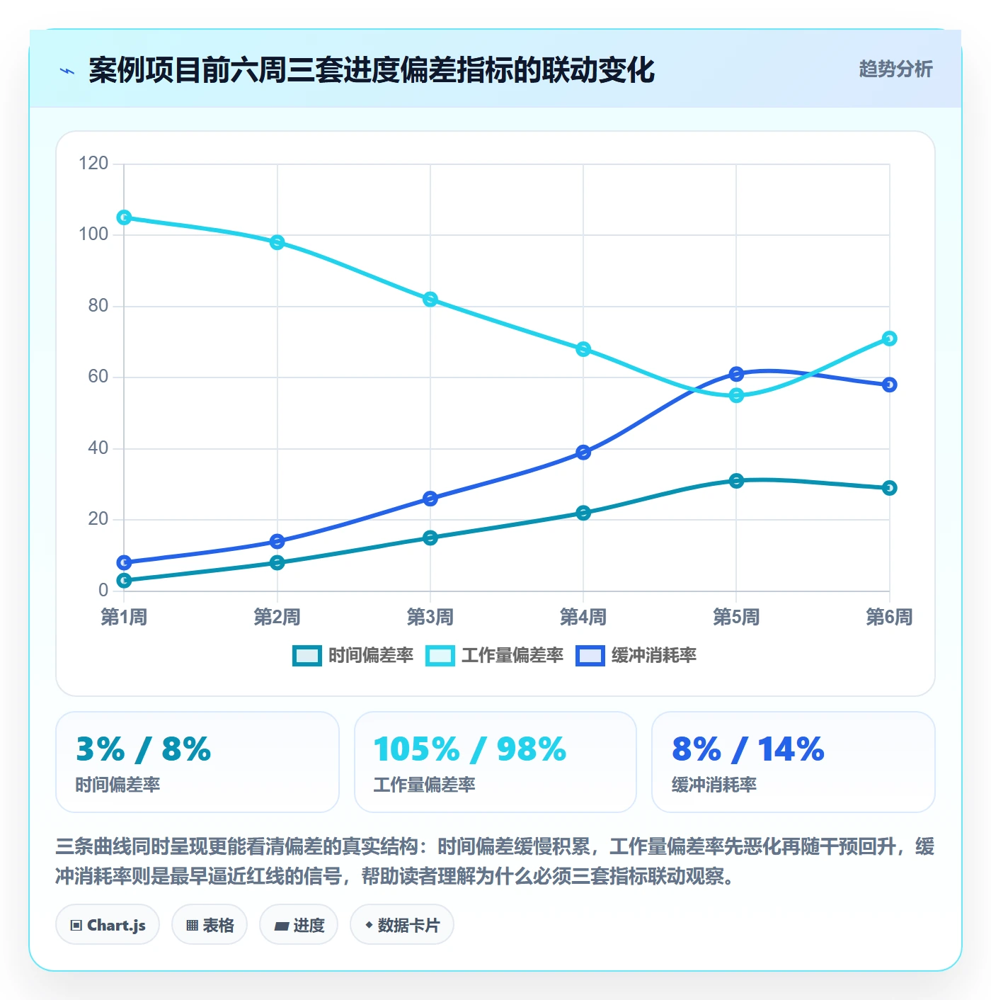 进度偏差实操方法:实施团队提升进度管理效率的数据分析方法与模板