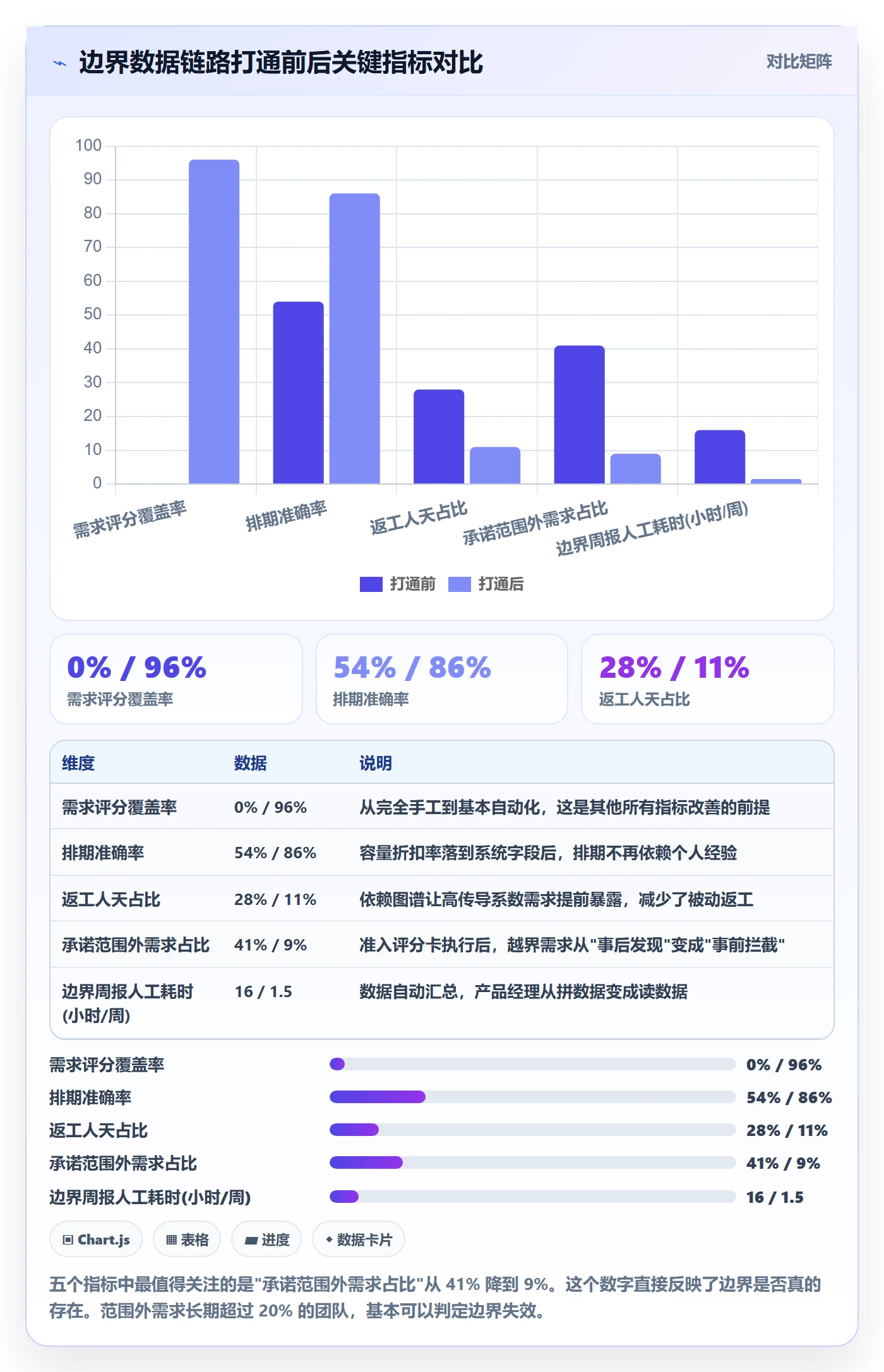 项目范围如何做好范围边界？产品经理数据分析与操作步骤
