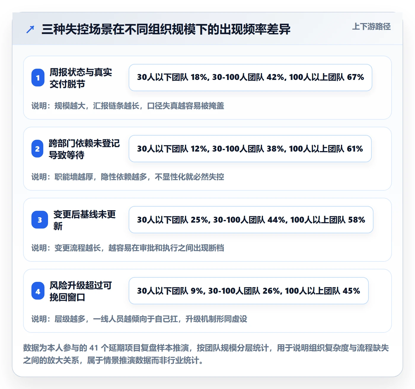项目进度流程与规范:项目负责人进度管理协同管理关键指标