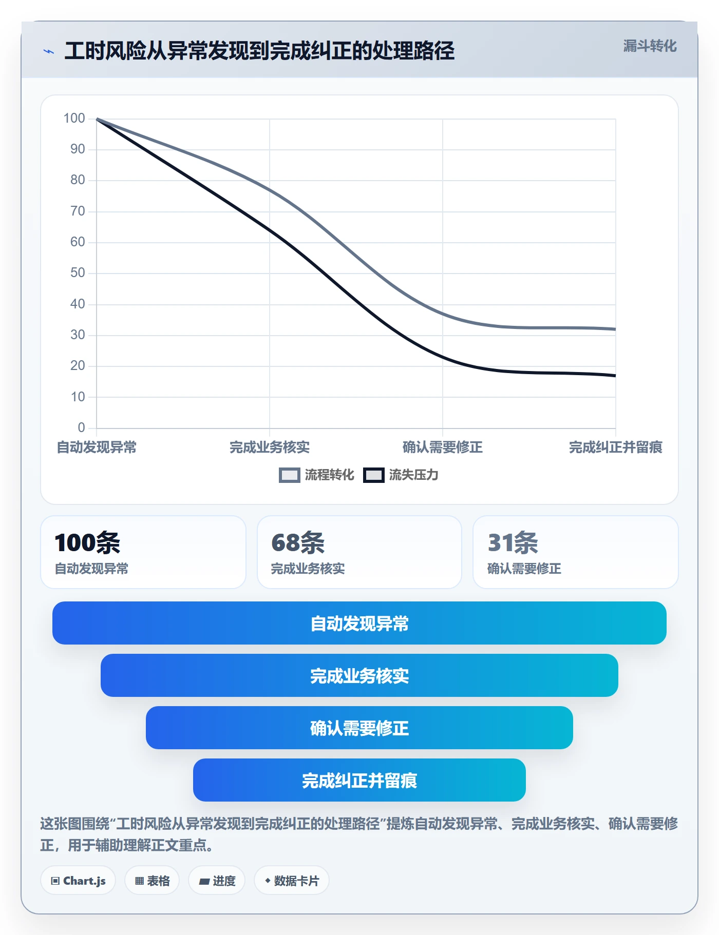 审批管理方法大全：项目负责人工时表风险控制落地清单