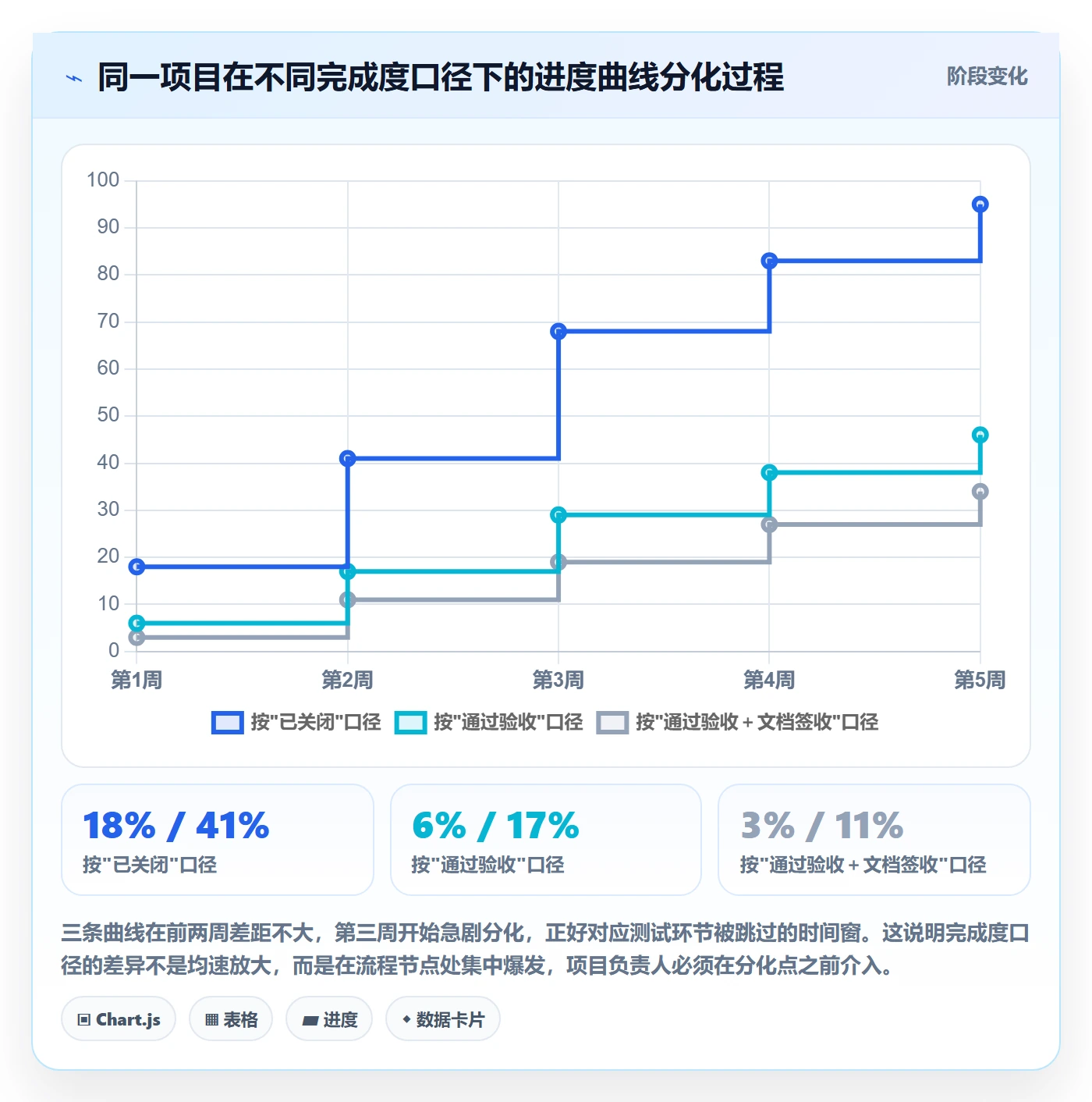 完成度流程与规范:项目负责人任务属性数据分析关键指标
