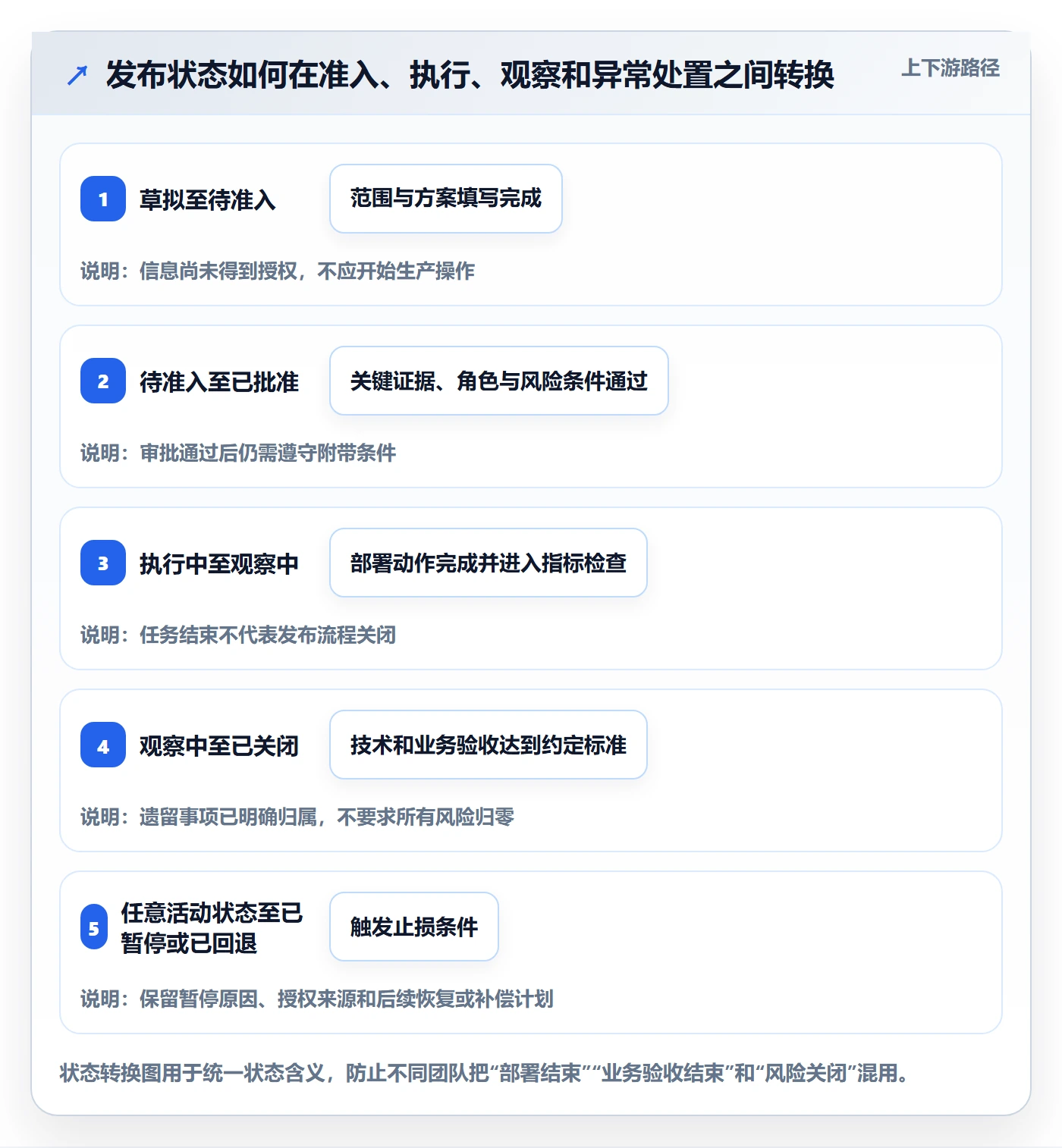 发布管理如何做好发布记录?项目负责人制度设计与操作步骤