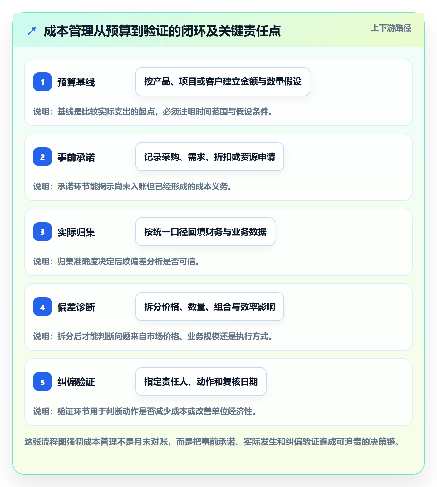 成本管理如何做好成本？跨部门团队入门指南与操作步骤