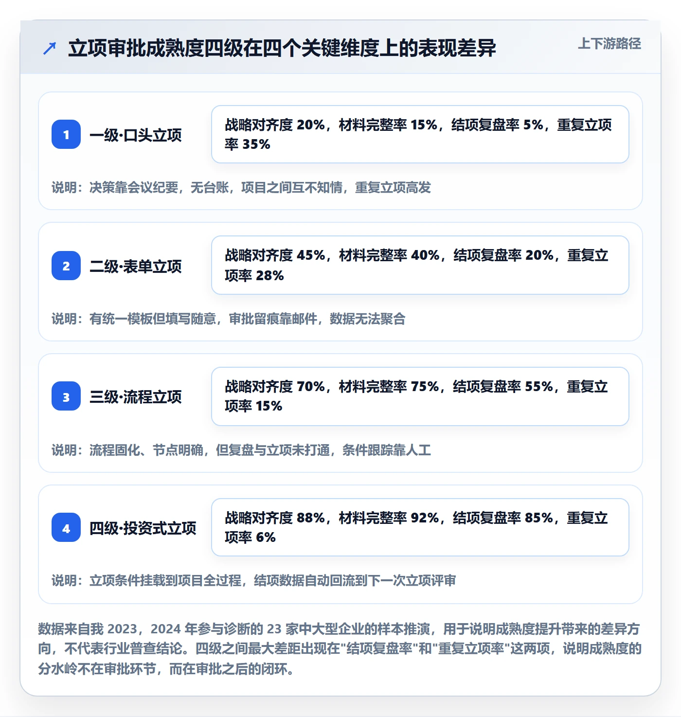 立项审批管理方法大全：管理层项目立项入门指南落地清单