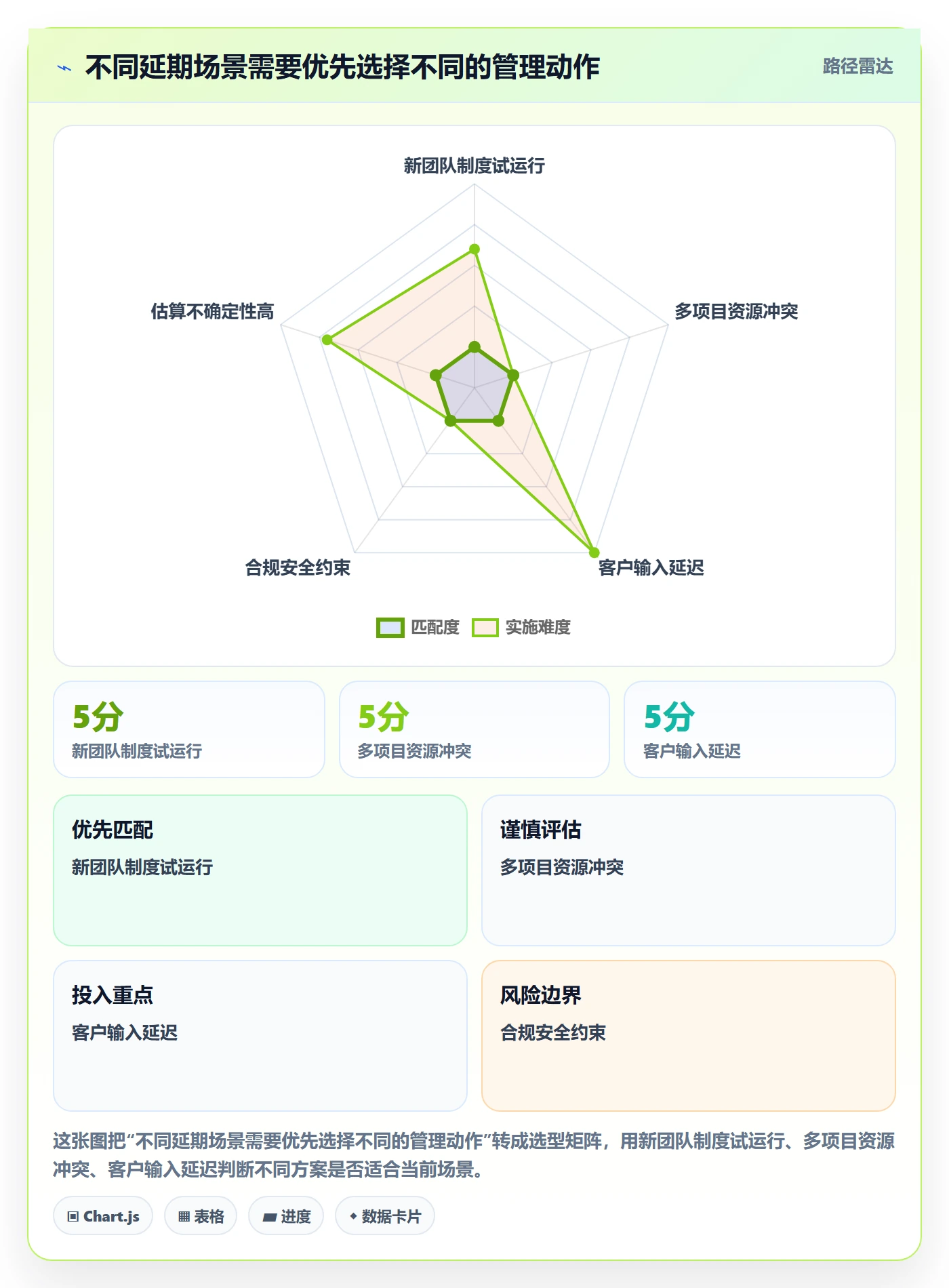 超期最佳实践:实施团队延期管理制度设计,常见问题