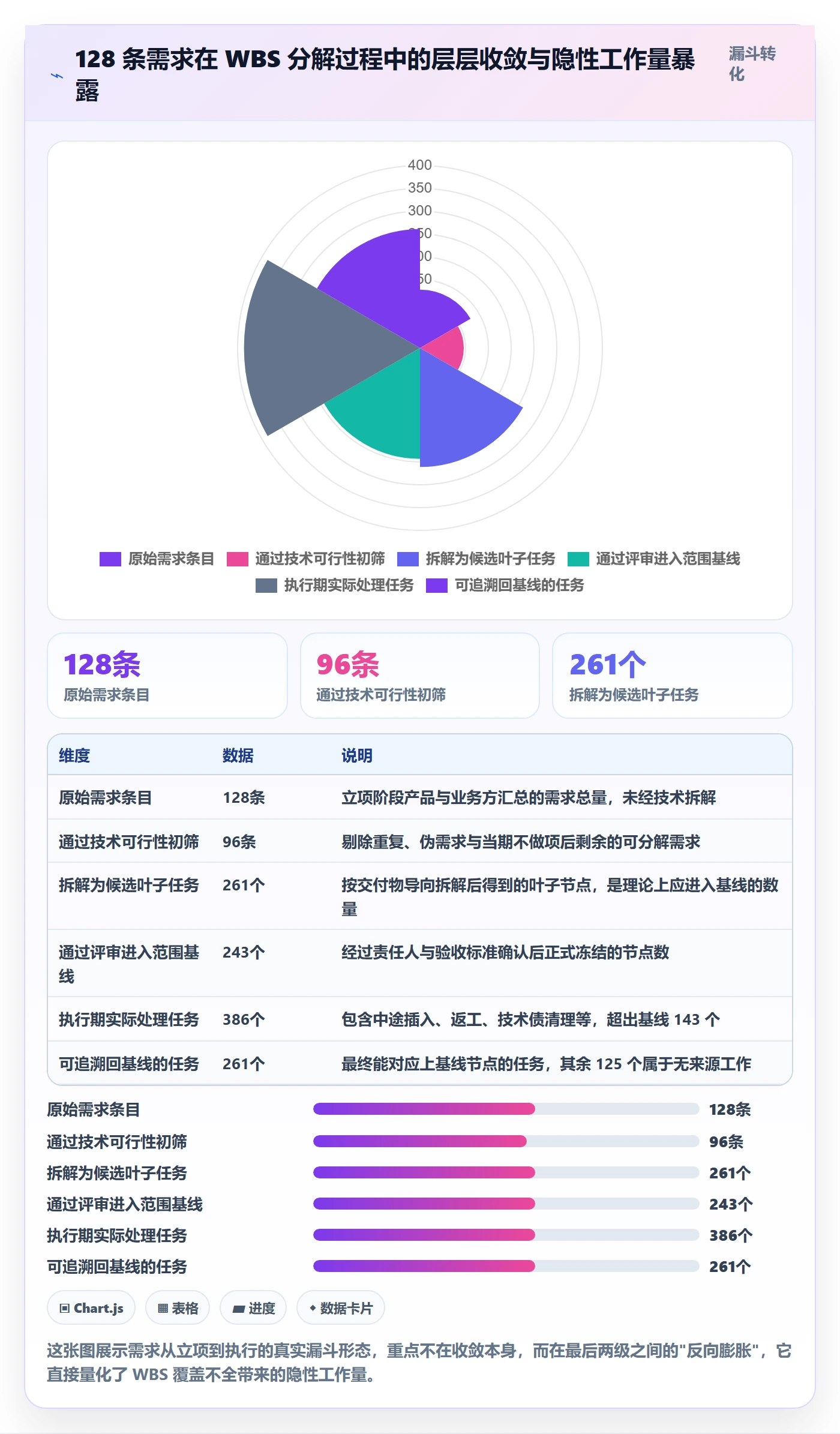 WBS实操方法：研发团队提升项目范围效率的落地方案方法与模板