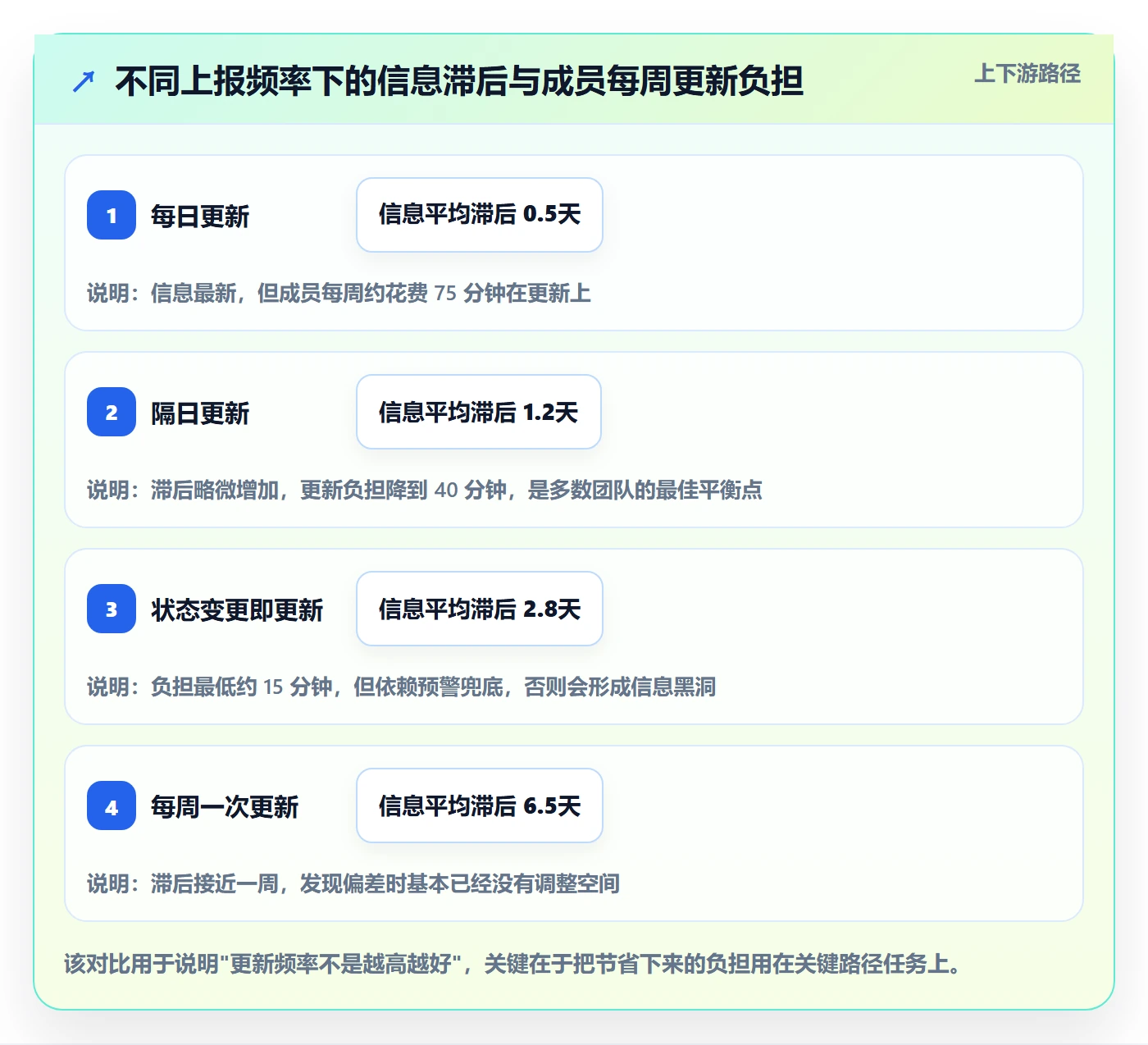 项目进度最佳实践:项目成员进度管理落地方案,常见问题
