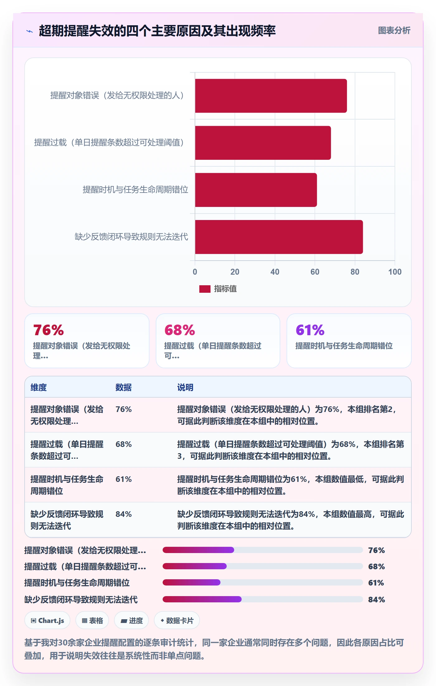 超期提醒怎么做?企业管理者数据分析:任务提醒从0到1