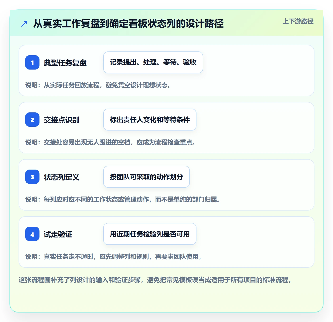 看板管理方法大全：项目经理看板实操方法落地清单