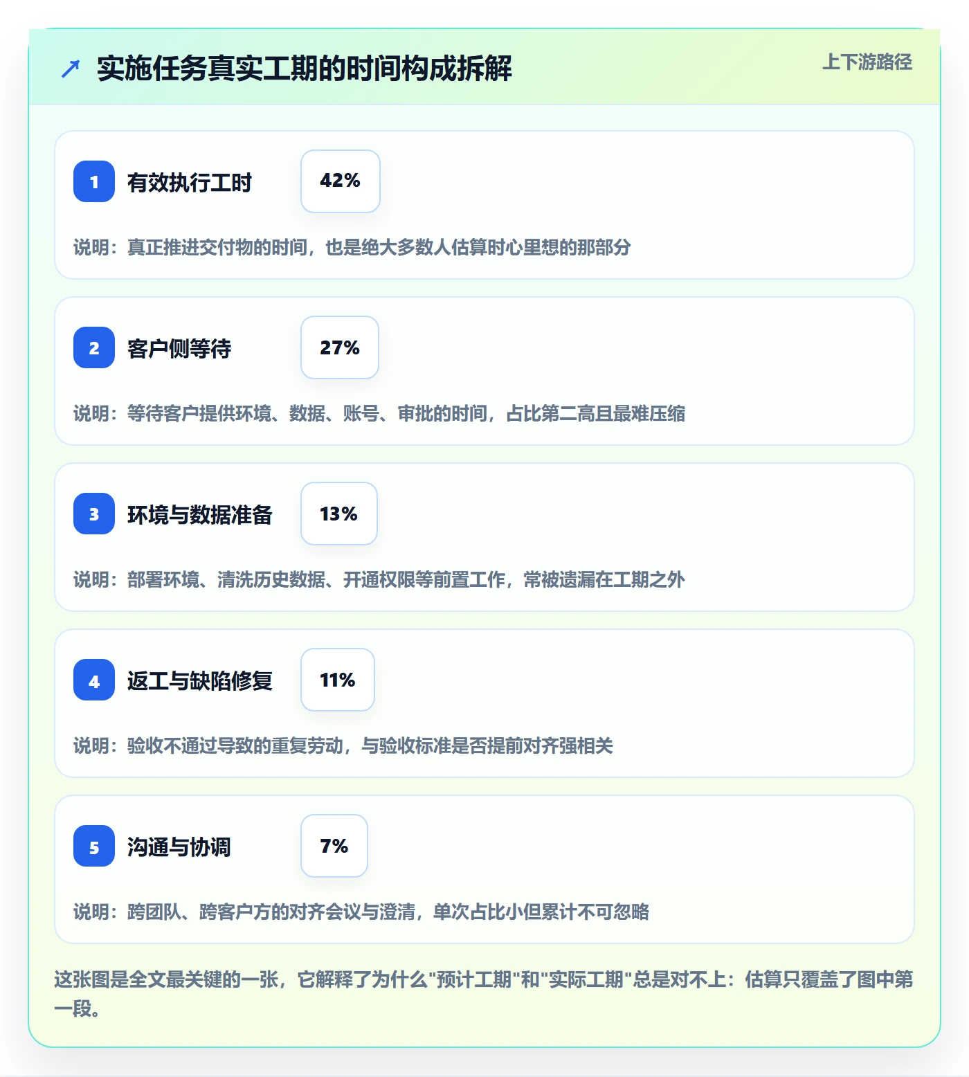 预计工期最佳实践:实施团队任务属性最佳实践,常见问题