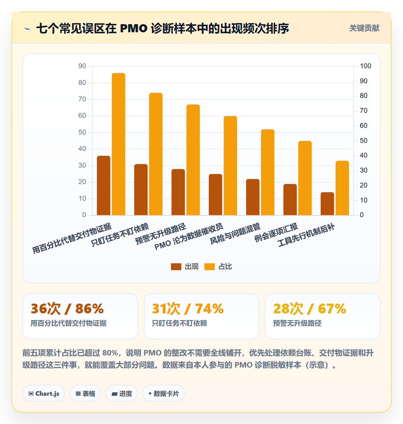 进度跟踪如何做好动态?PMO最佳实践与操作步骤