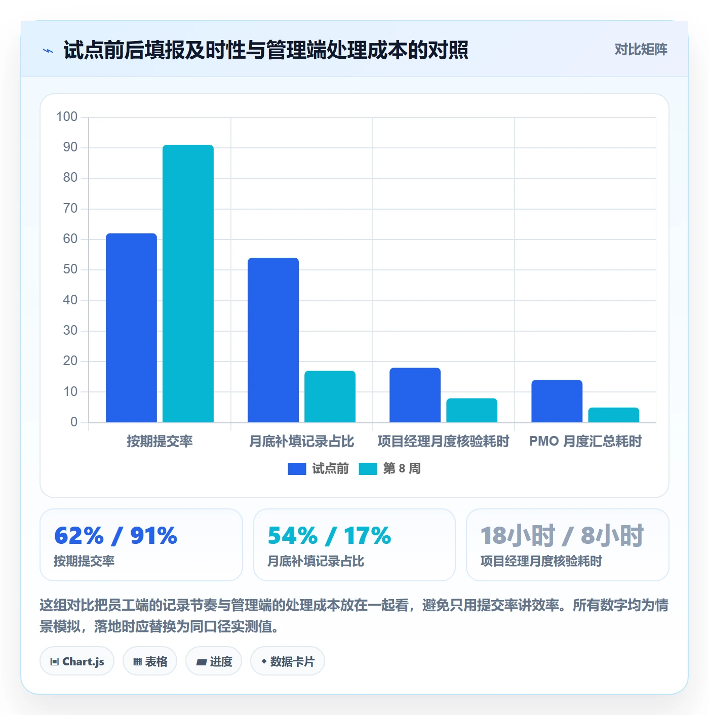 项目工时落地方案:PMO开展工时表的效率提升案例解析