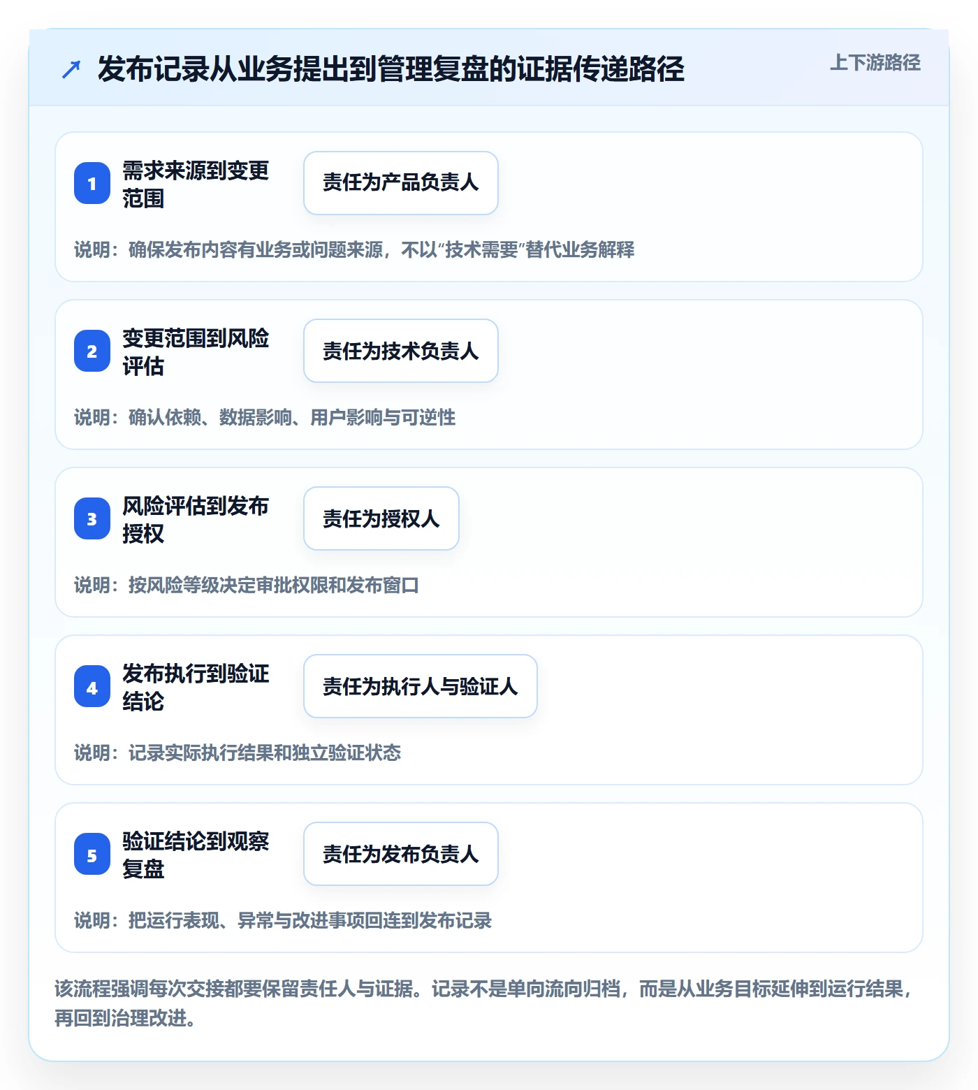 发布记录管理方法大全:管理层发布管理最佳实践落地清单