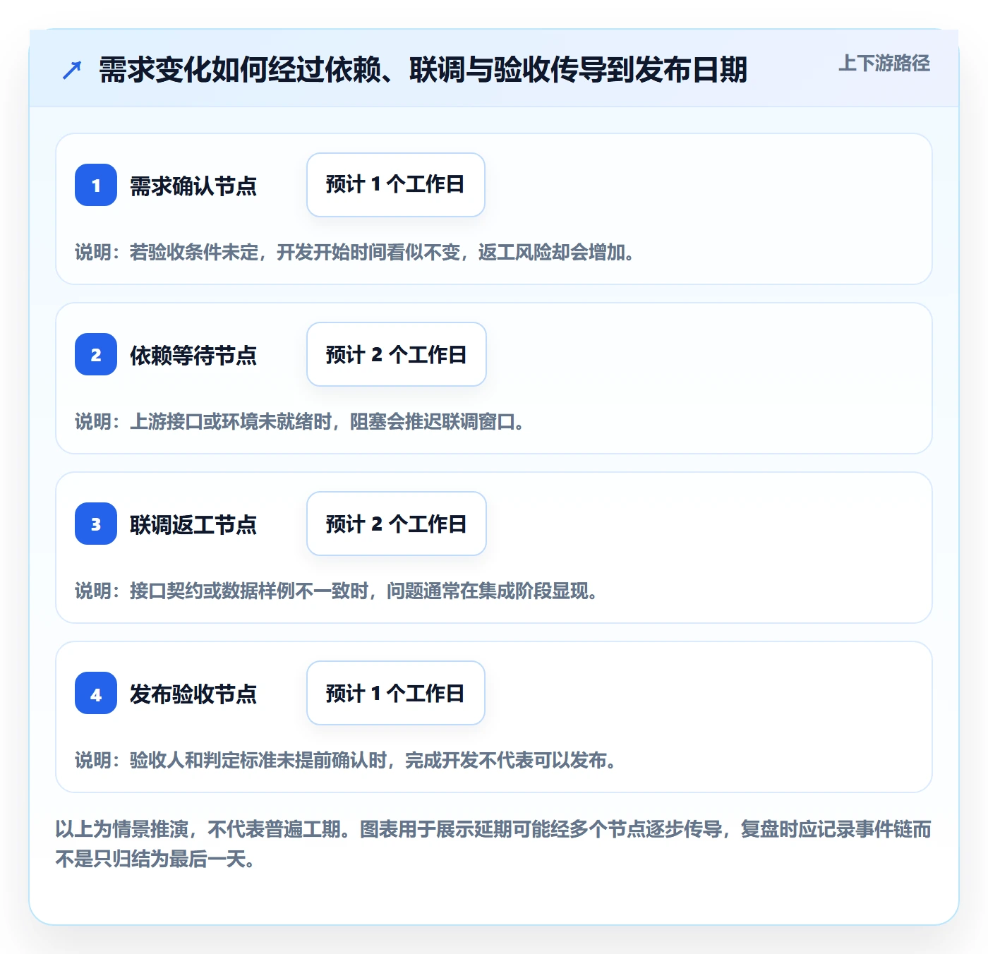 延期管理延期天数教程:产品经理协同管理,避坑指南
