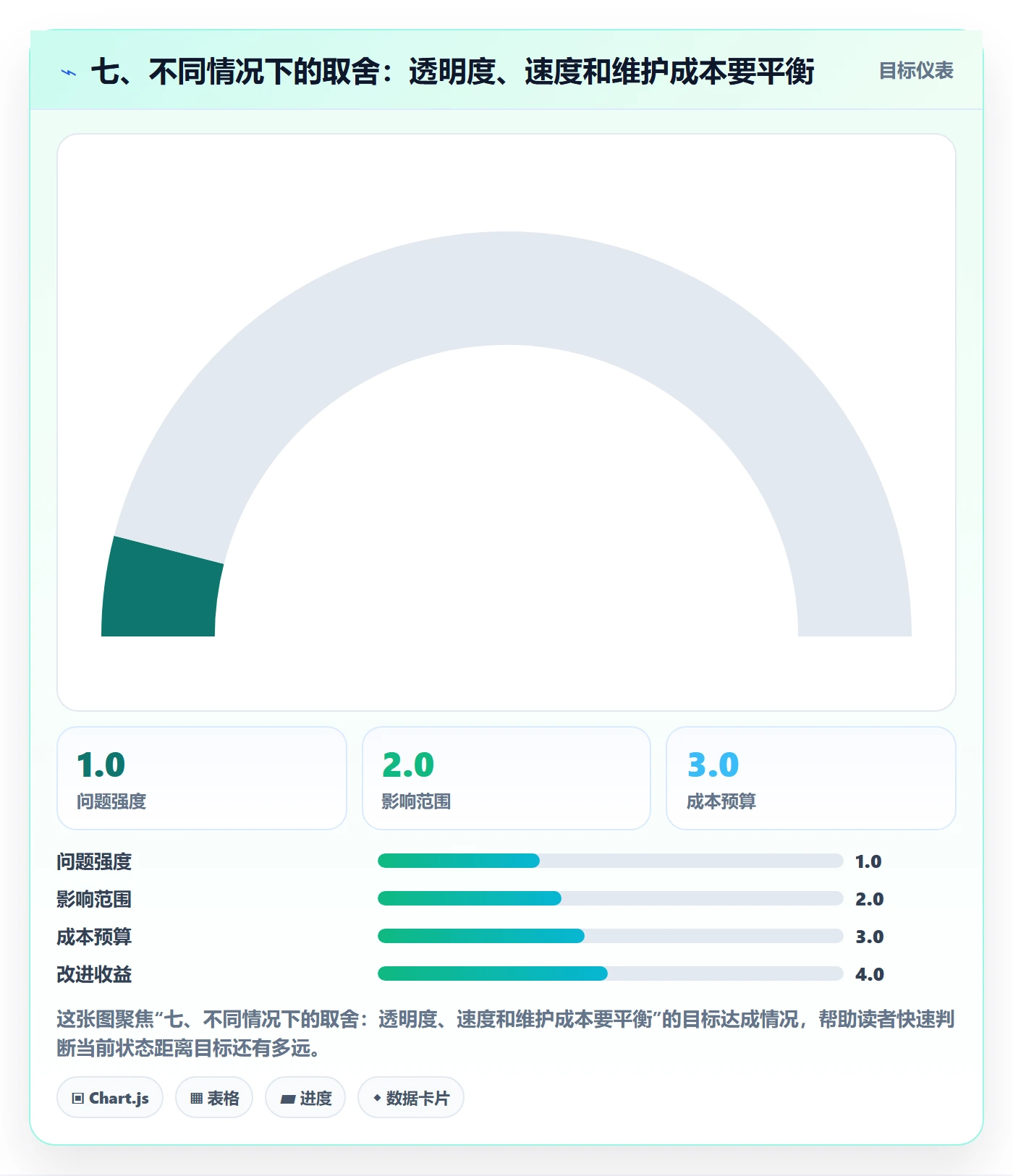 七、不同情况下的取舍:透明度、速度和维护成本要平衡
