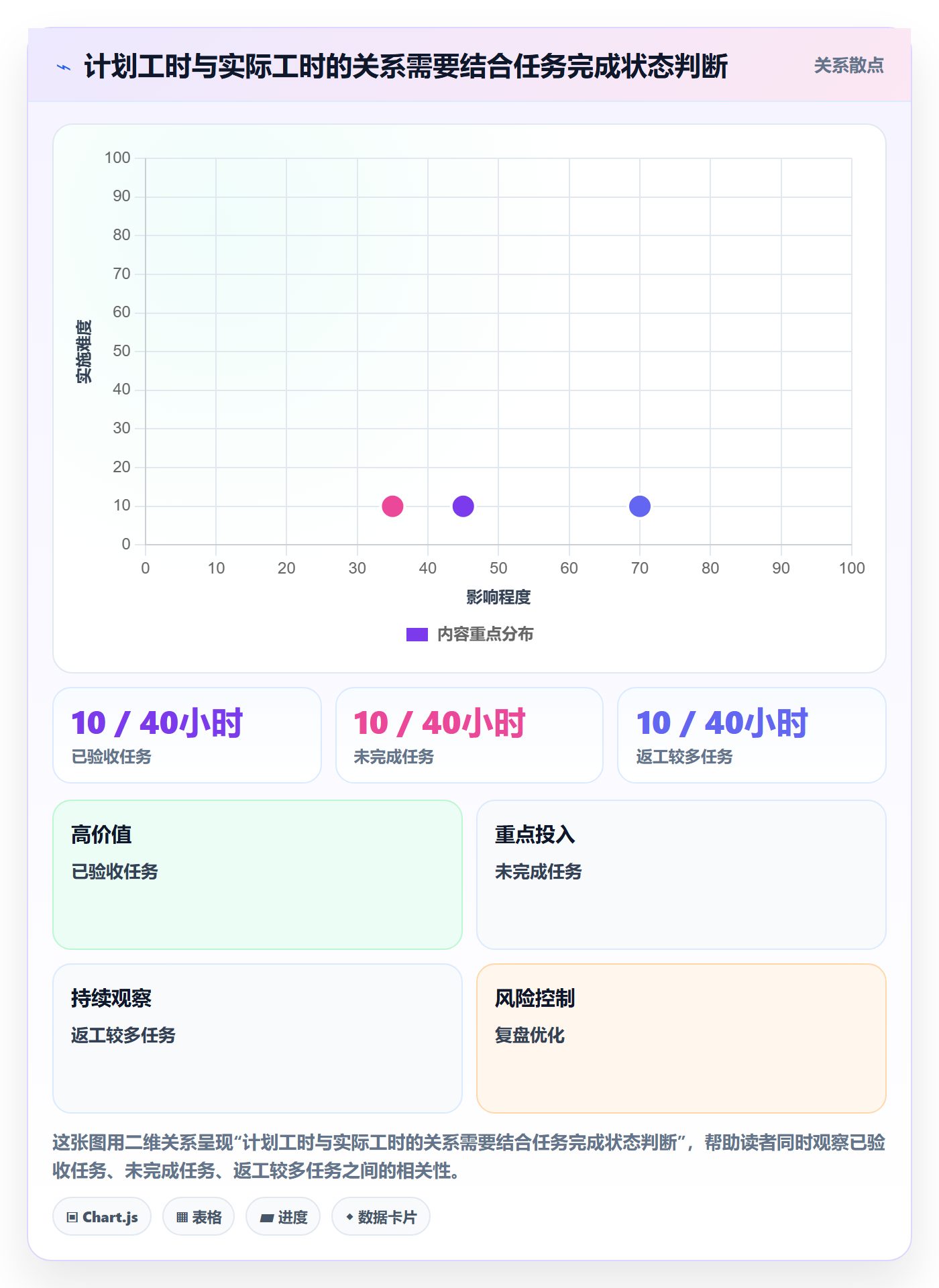 项目工时实操方法：项目经理提升工时表效率的数据分析方法与模板