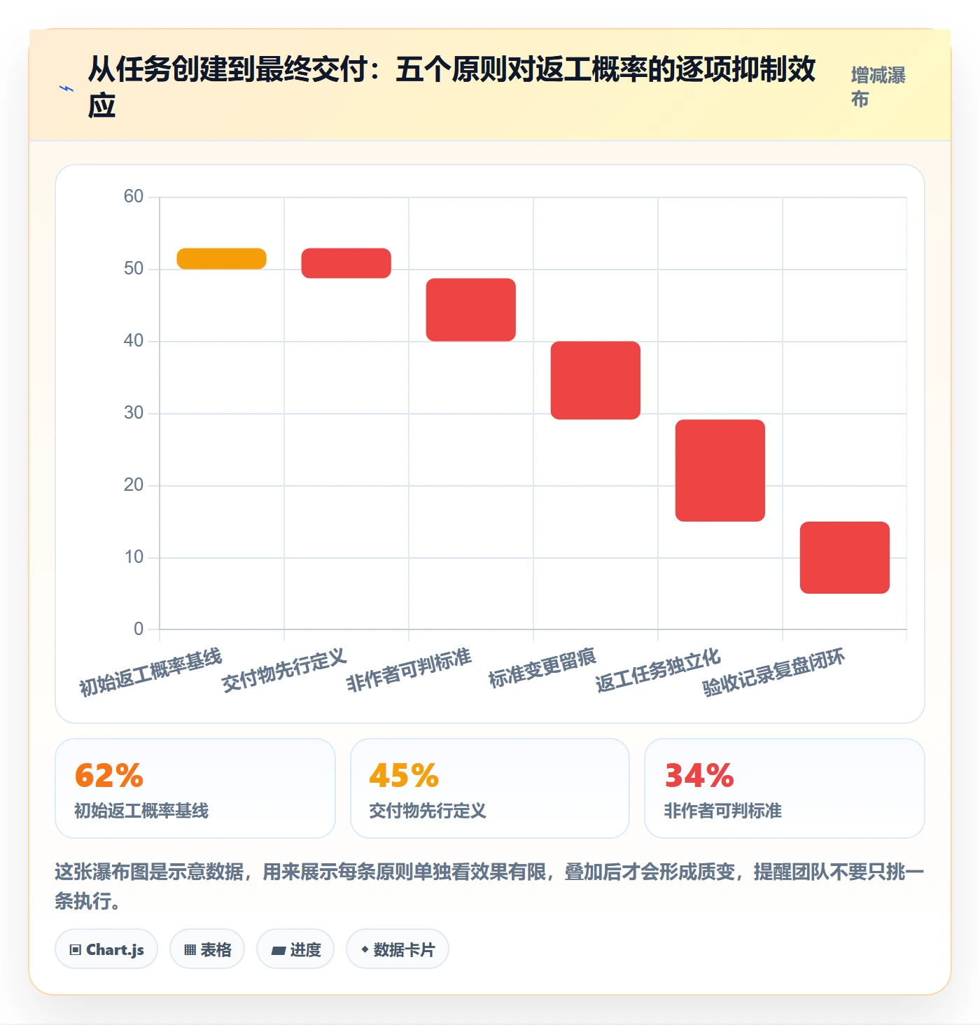 返工最佳实践:实施团队任务验收落地方案,常见问题